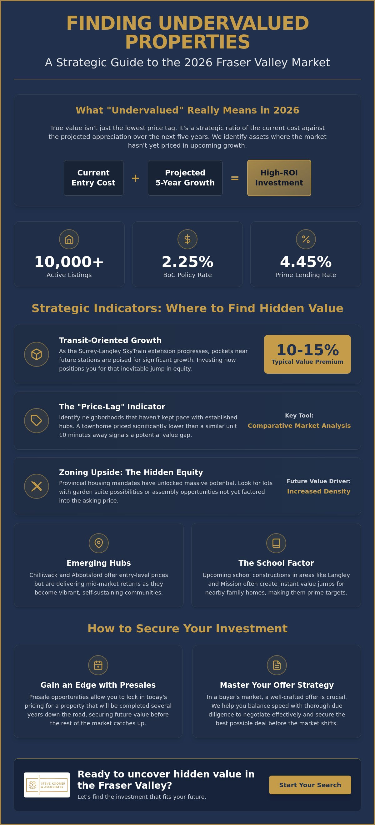 Finding undervalued properties in the Fraser Valley
