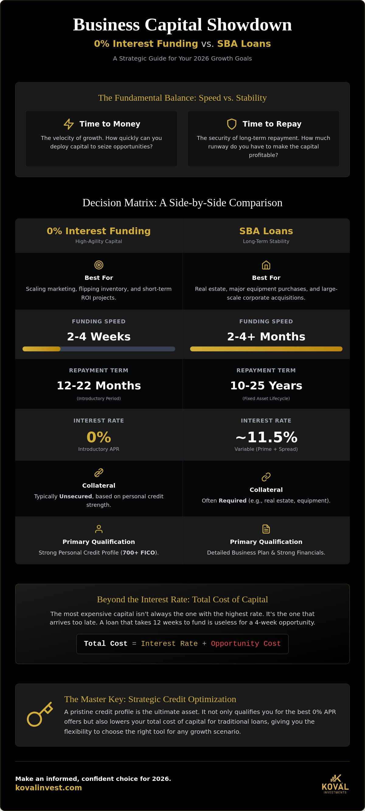 0% interest funding vs SBA loan
