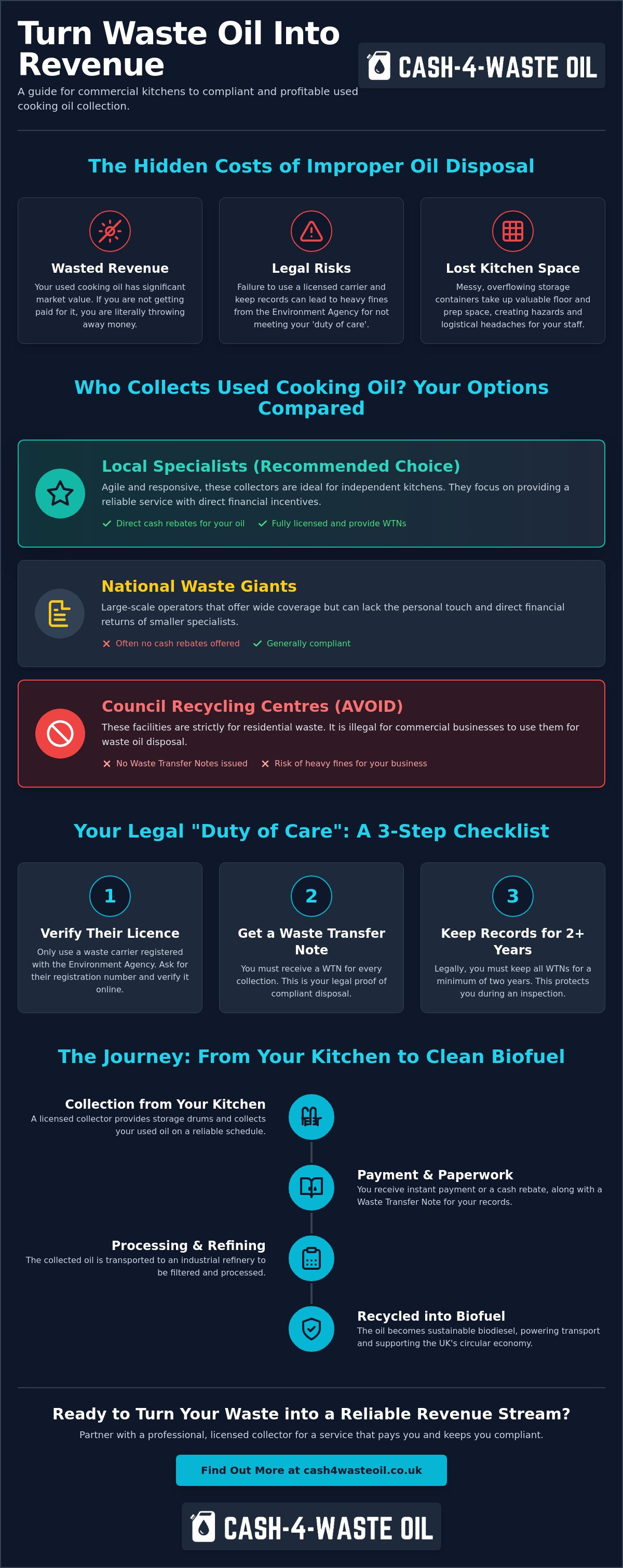 Who collects used cooking oil