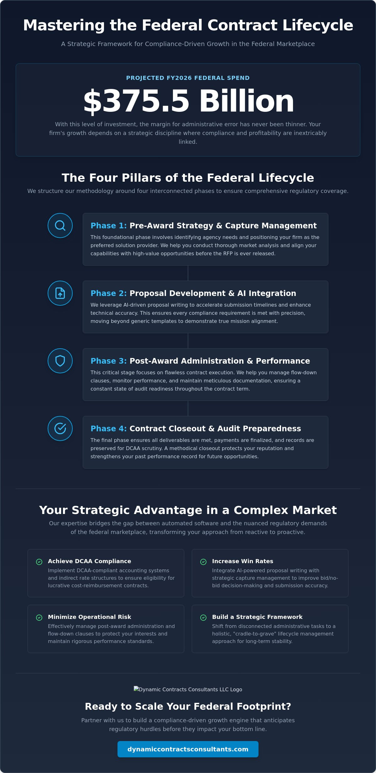 Federal contract lifecycle management