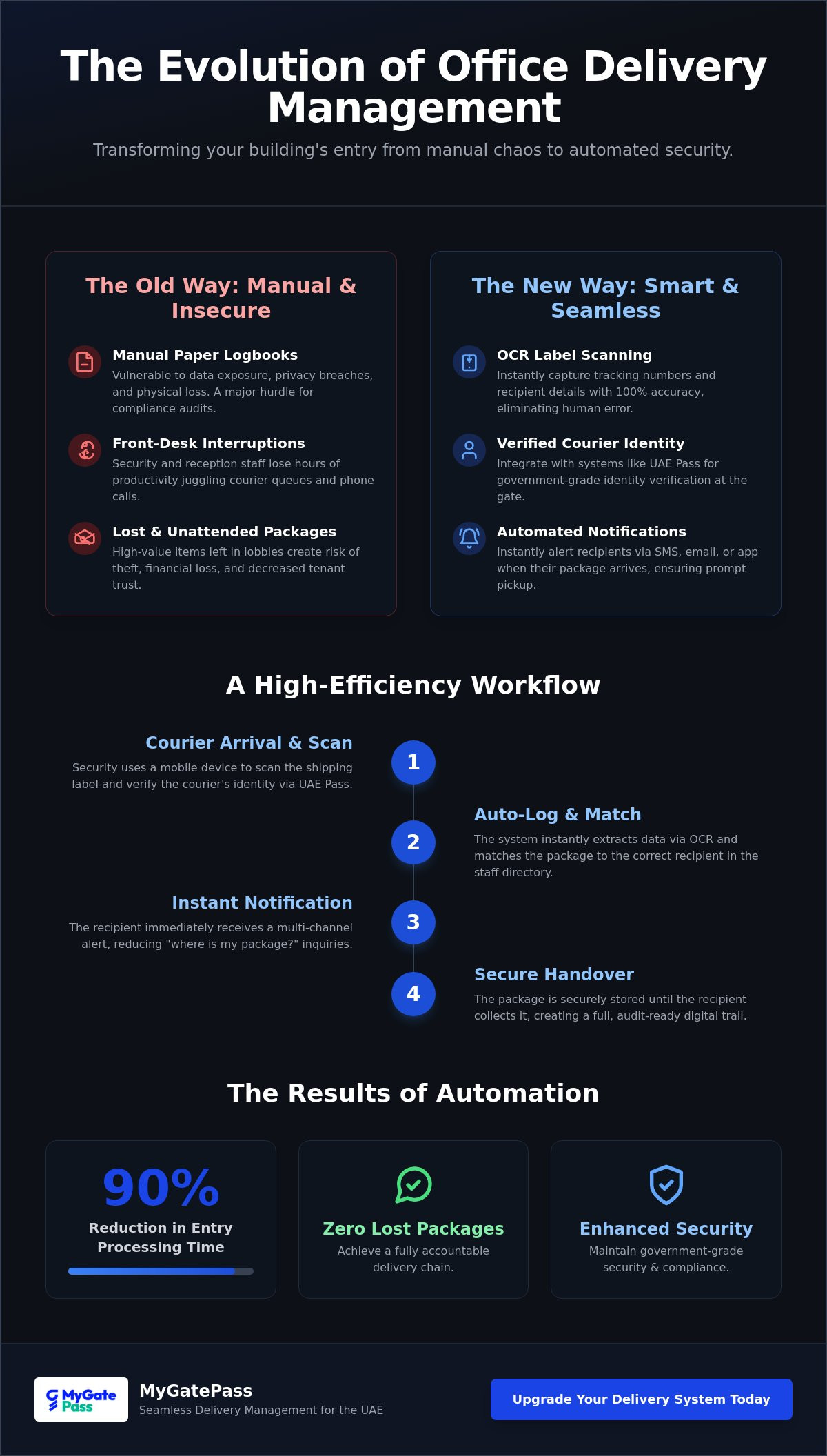 Delivery management software for office buildings