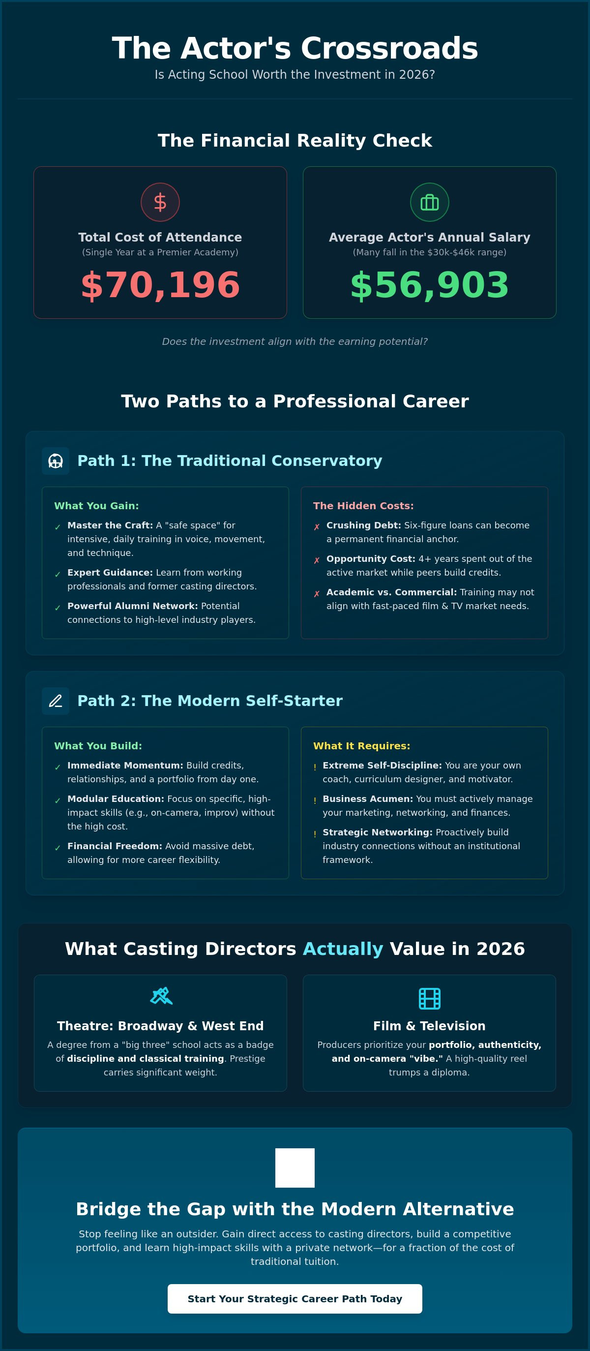 Is acting school worth the cost