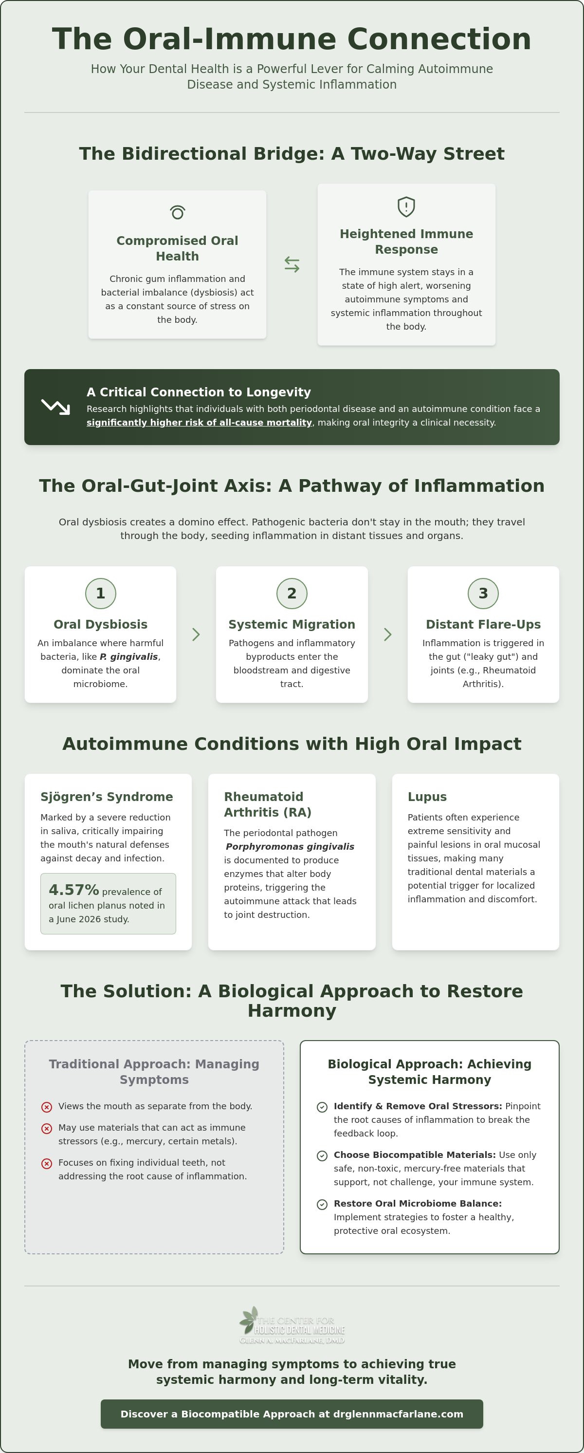 Autoimmune disease and dental health connection