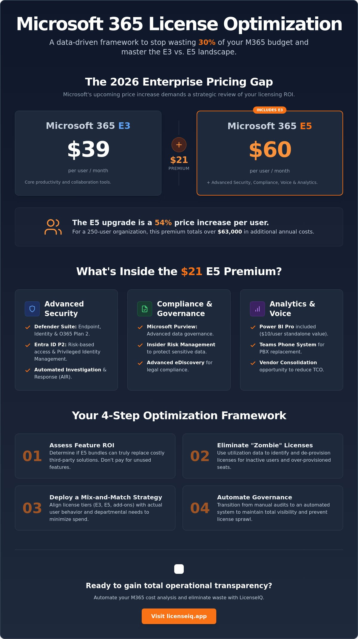 Microsoft 365 e5 license optimization