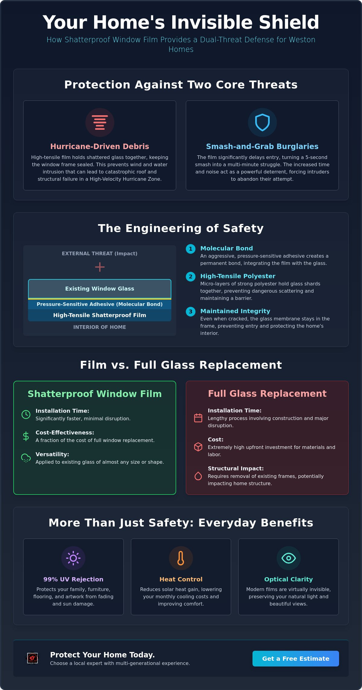 Shatterproof window film for homes Weston