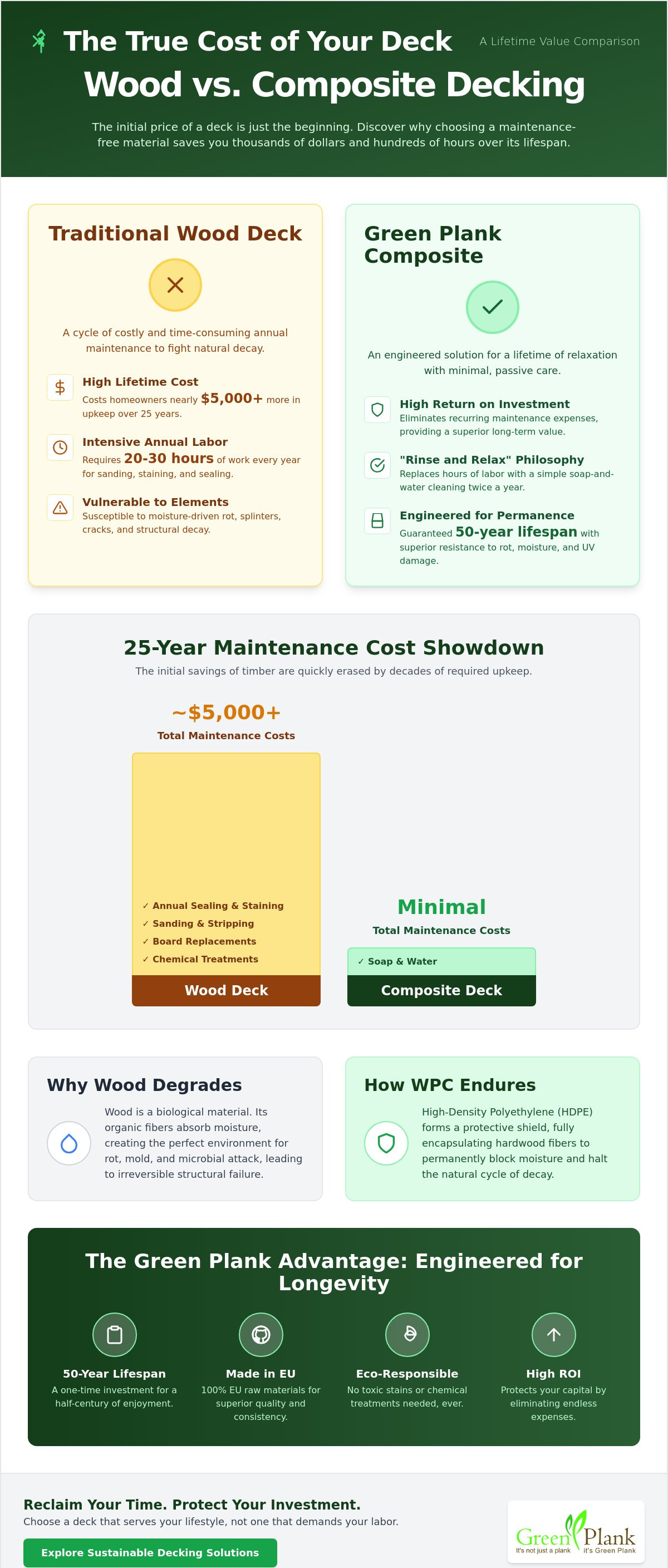 Composite decking maintenance vs wood