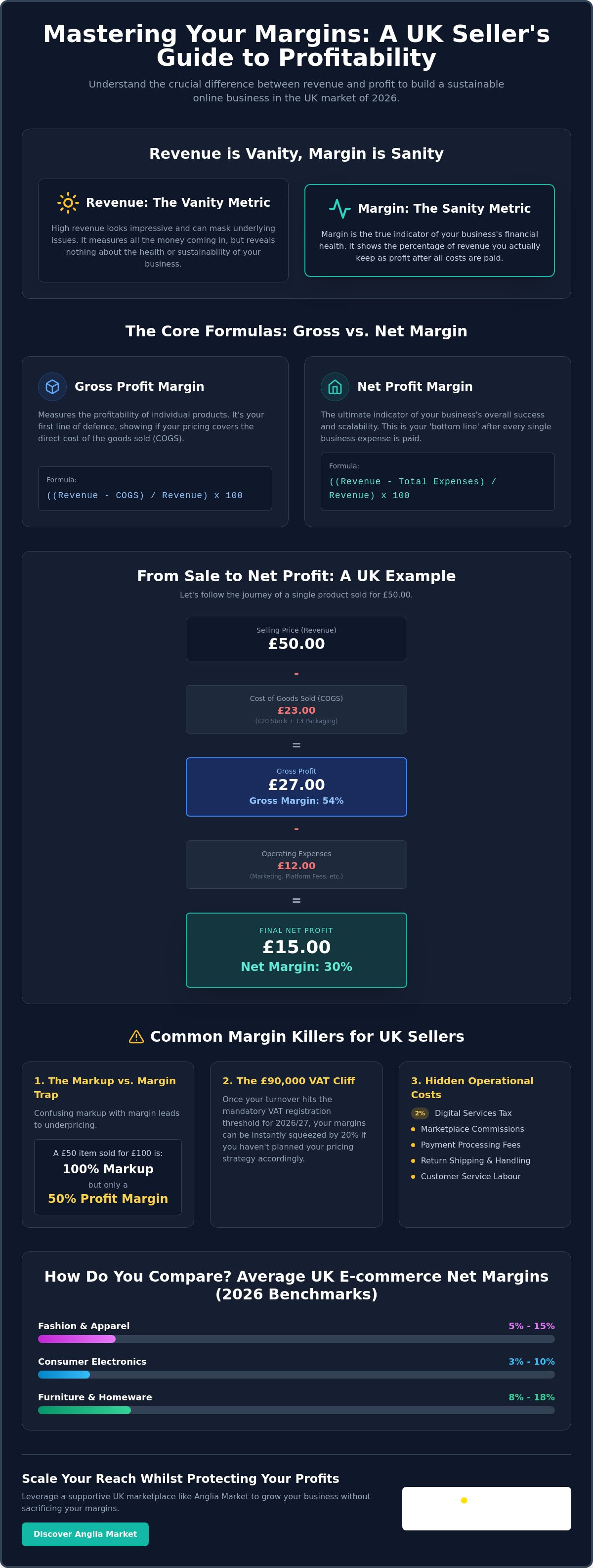 How to calculate profit margin for online store uk