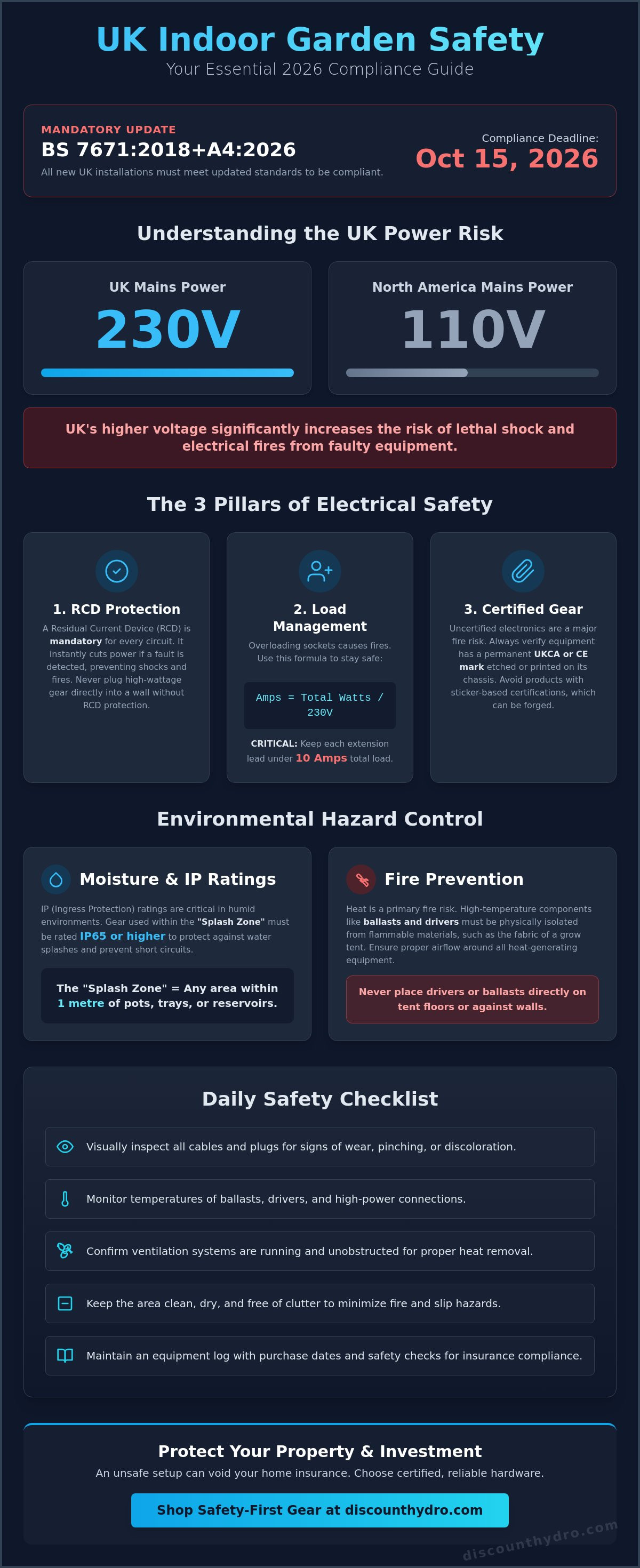 Grow room safety checklist uk