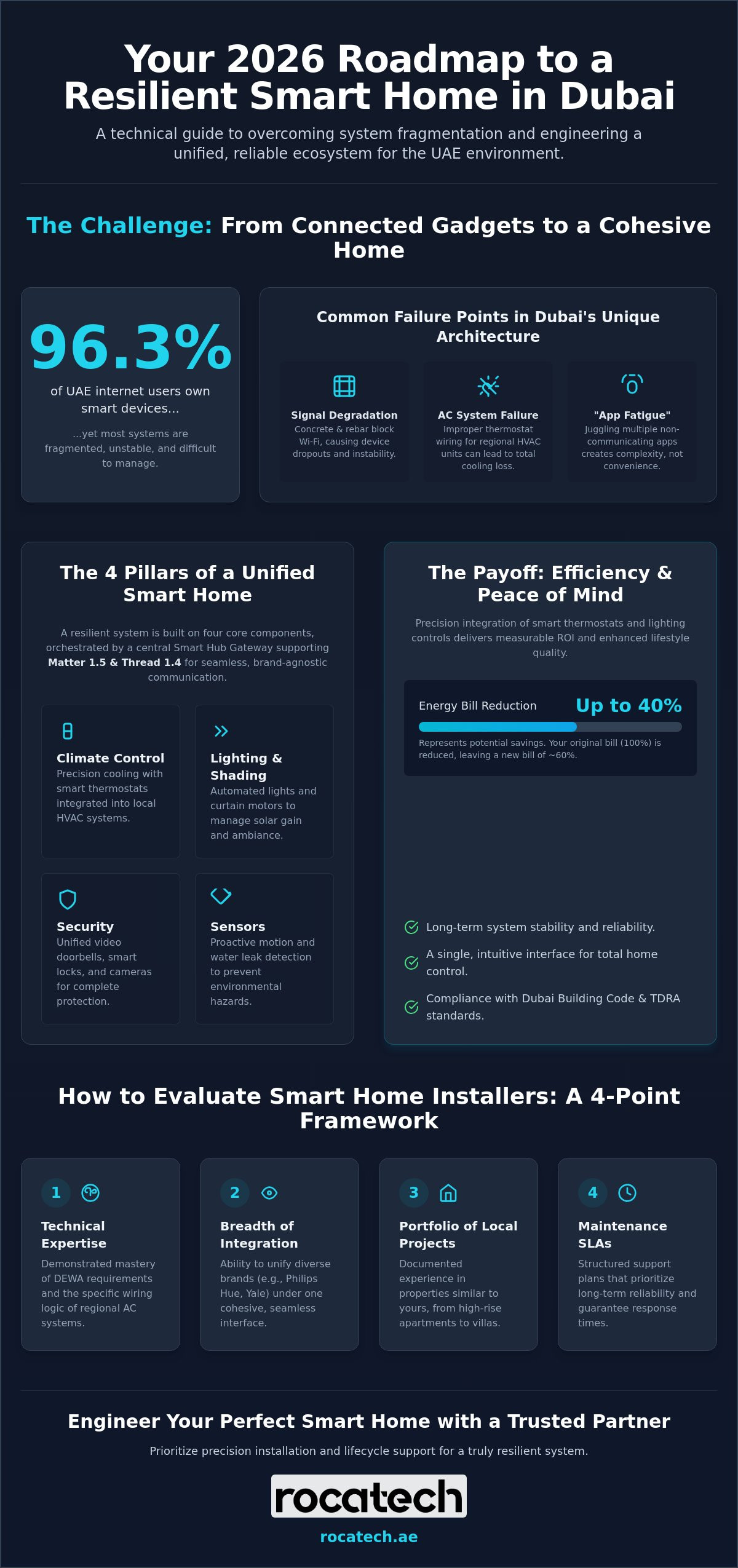 Smart home installation companies in dubai