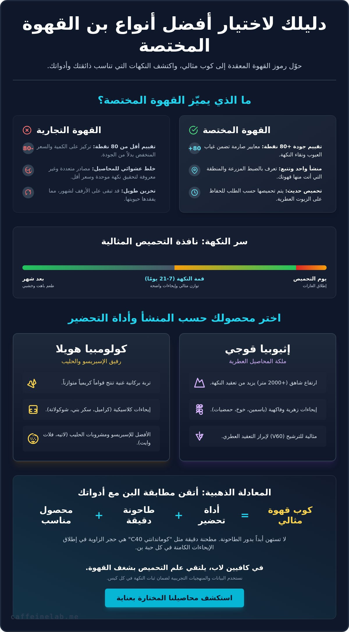 افضل انواع بن القهوة المختصة