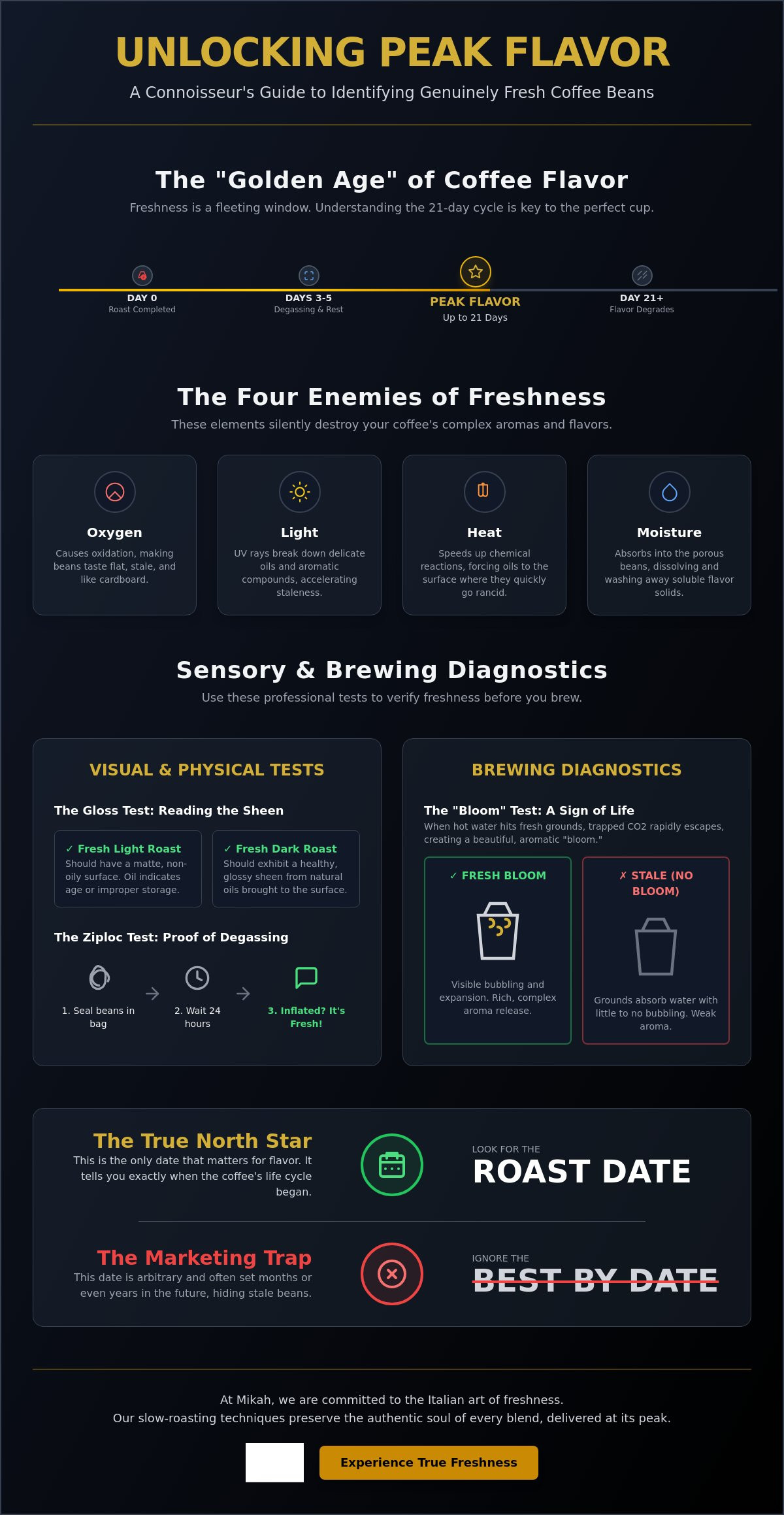 Signs of freshly roasted coffee beans