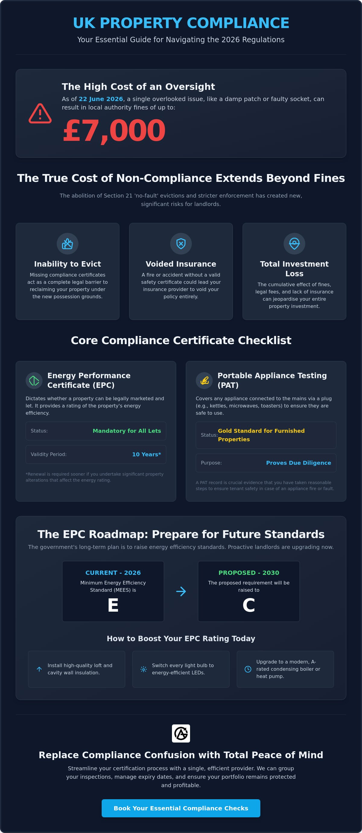 Property compliance certificates UK