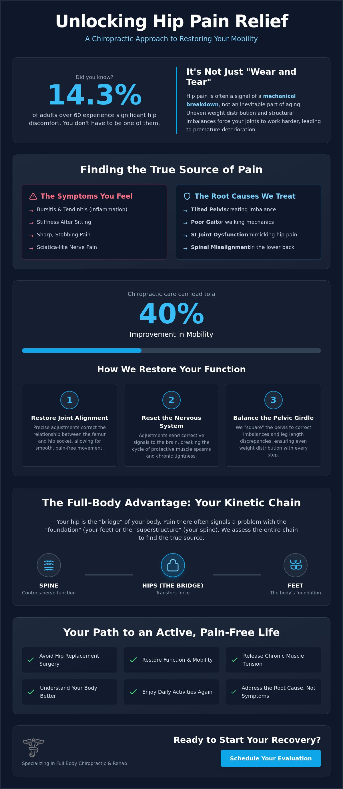 Hip pain chiropractic care