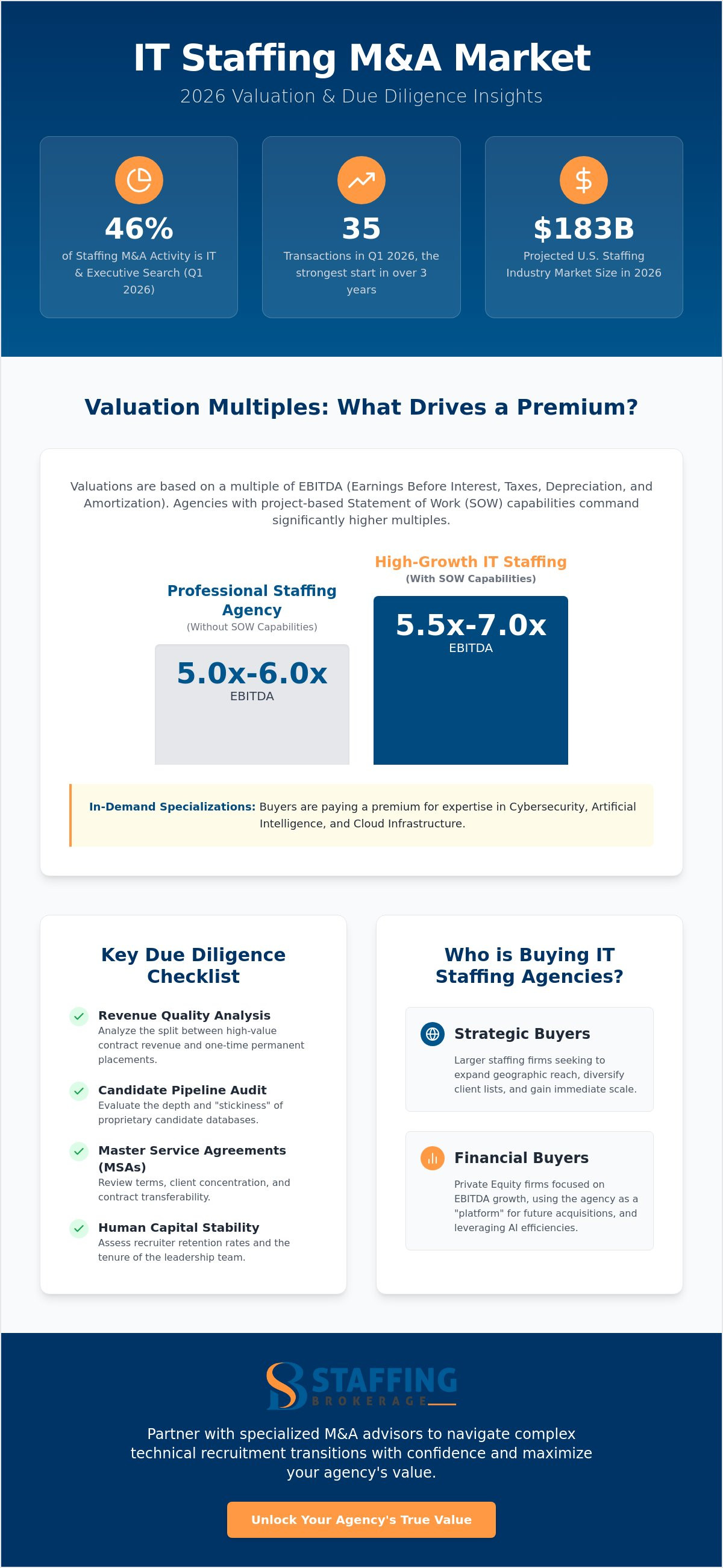 It staffing agency for sale