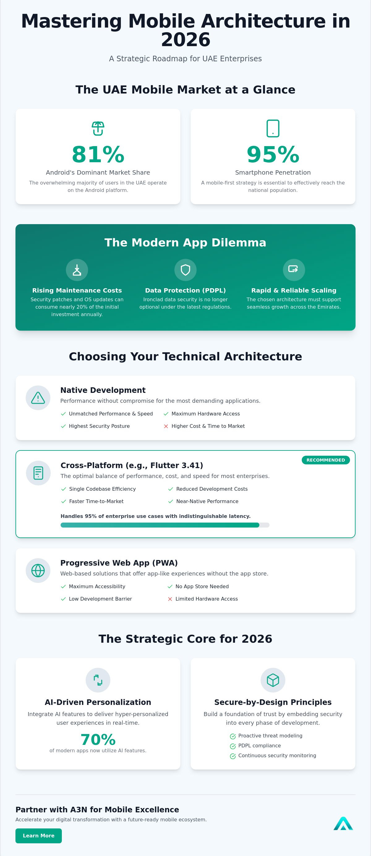 Mobile app development