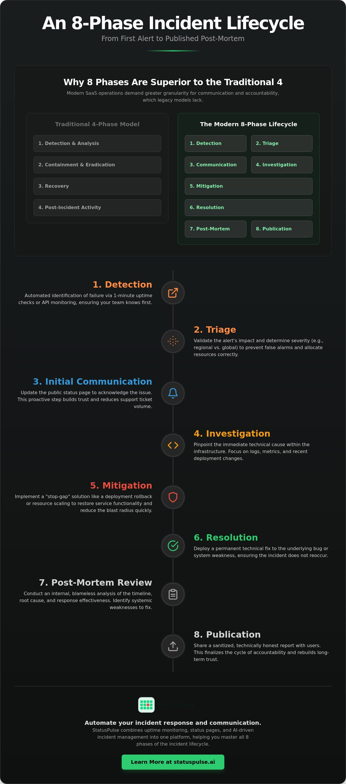 An 8-Phase Incident Lifecycle from First Alert to Published Post-Mortem