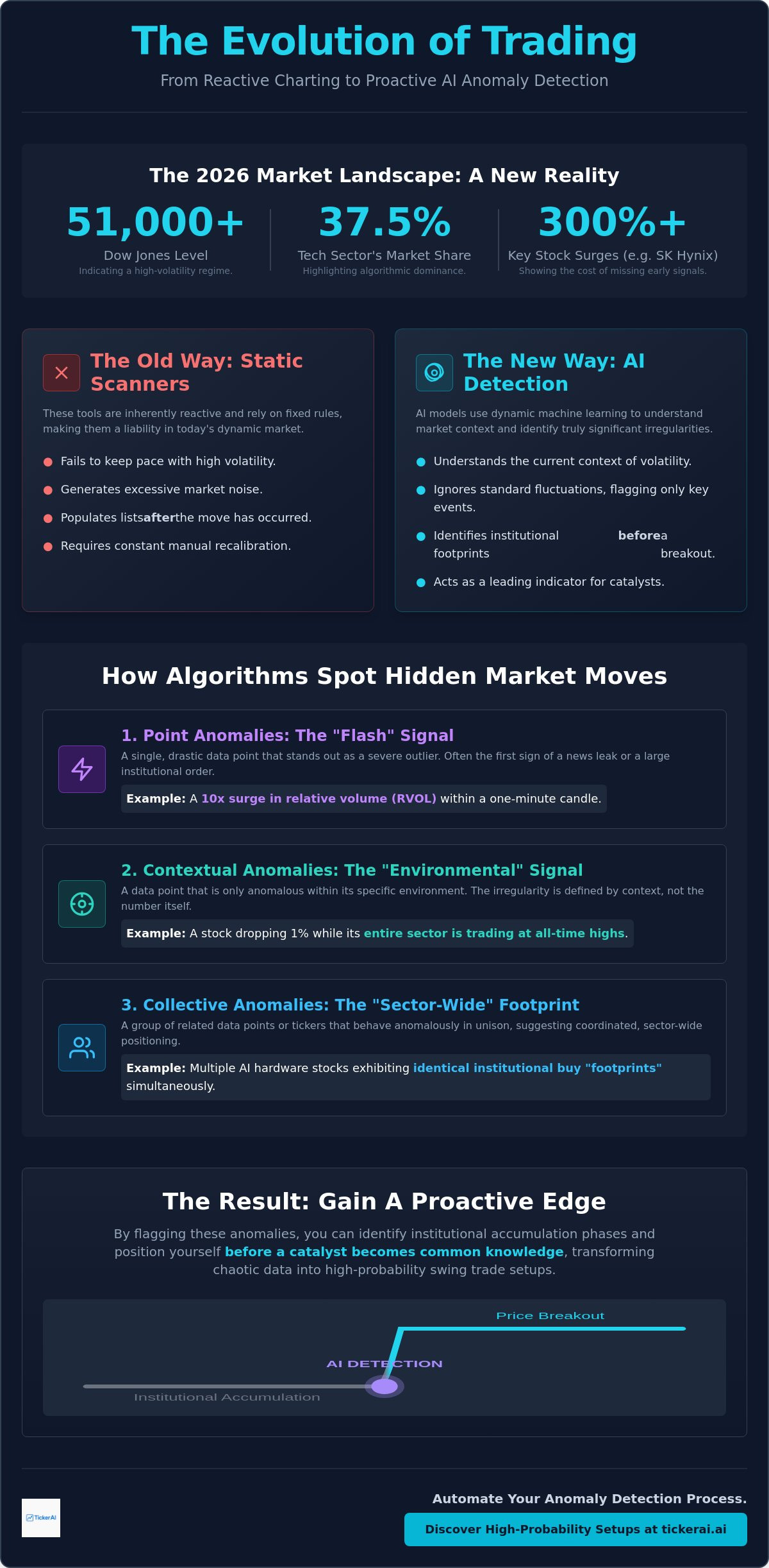 AI-powered stock anomaly detection