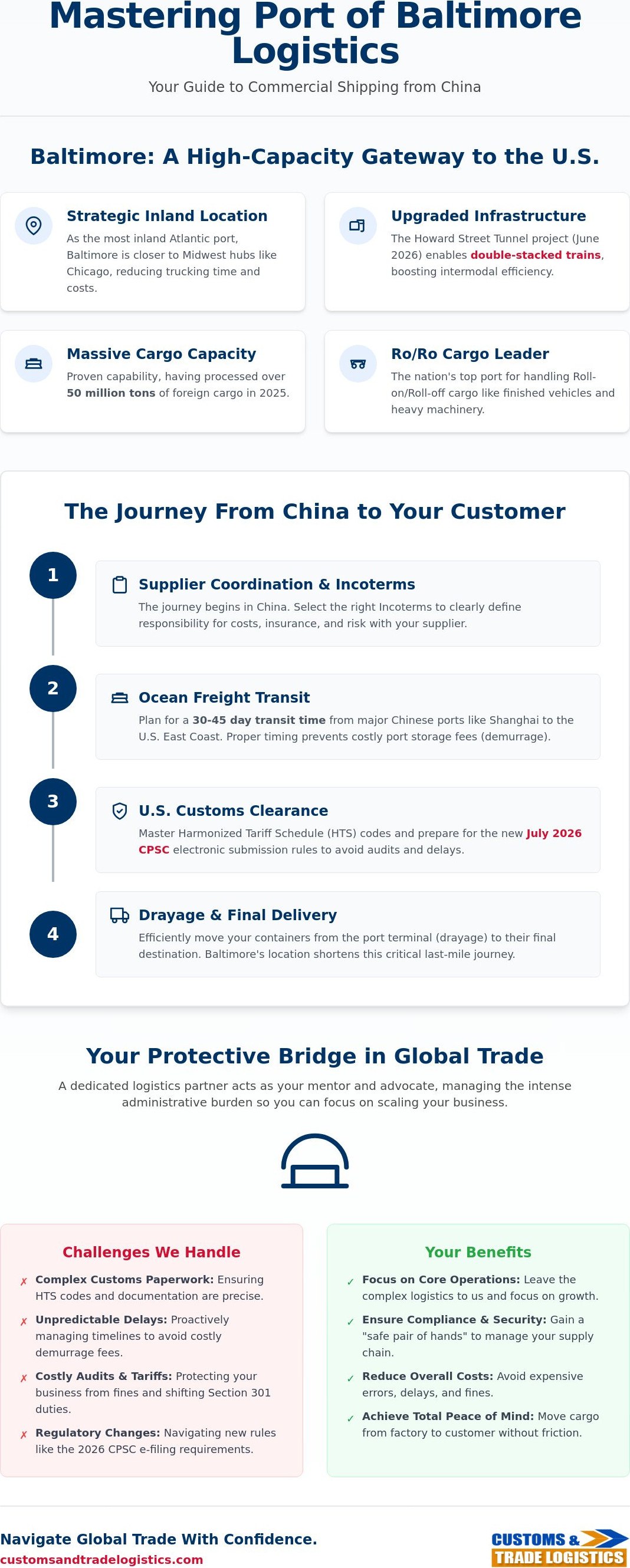 Port of Baltimore import logistics