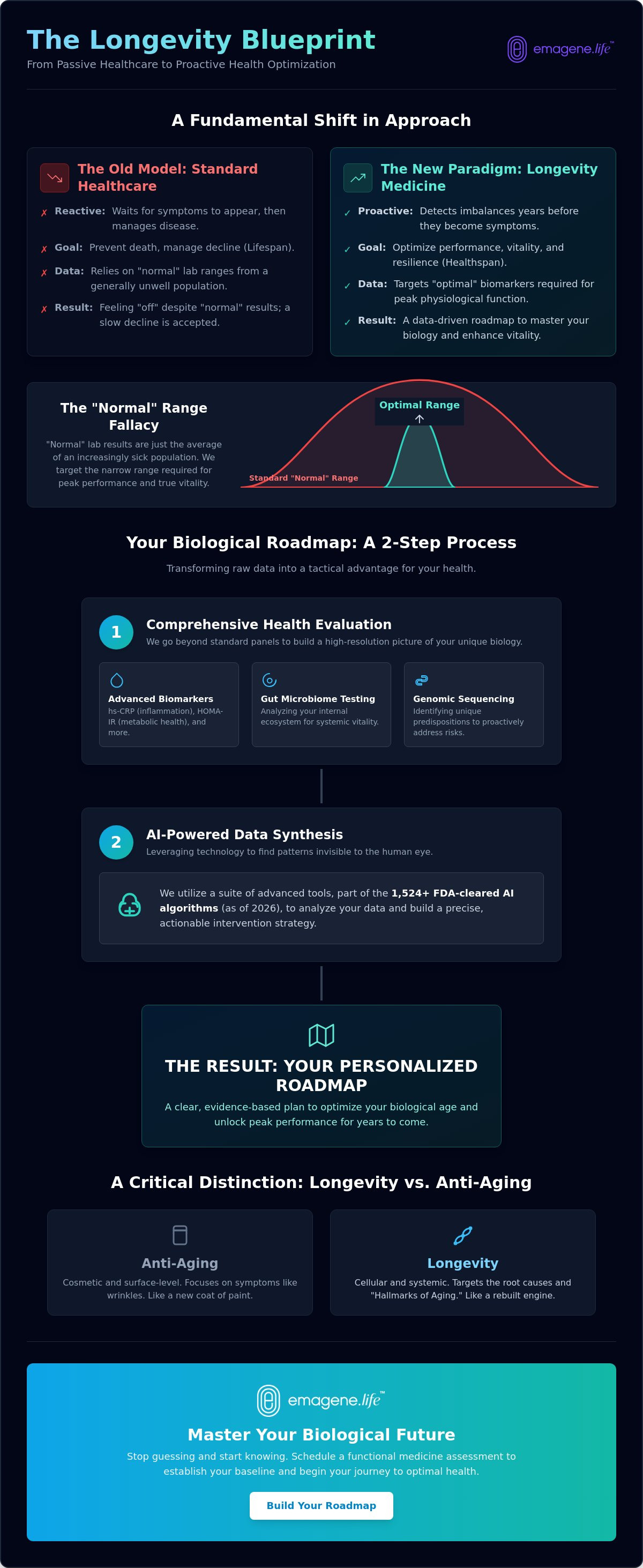 Evidence-based longevity program