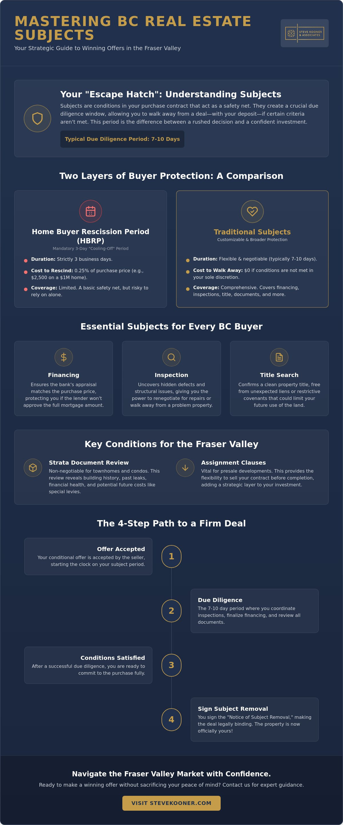 Negotiating subjects and conditions in a BC real estate contract