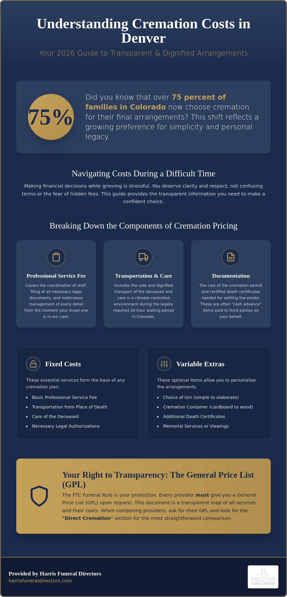 Average cost of cremation in Denver 2026