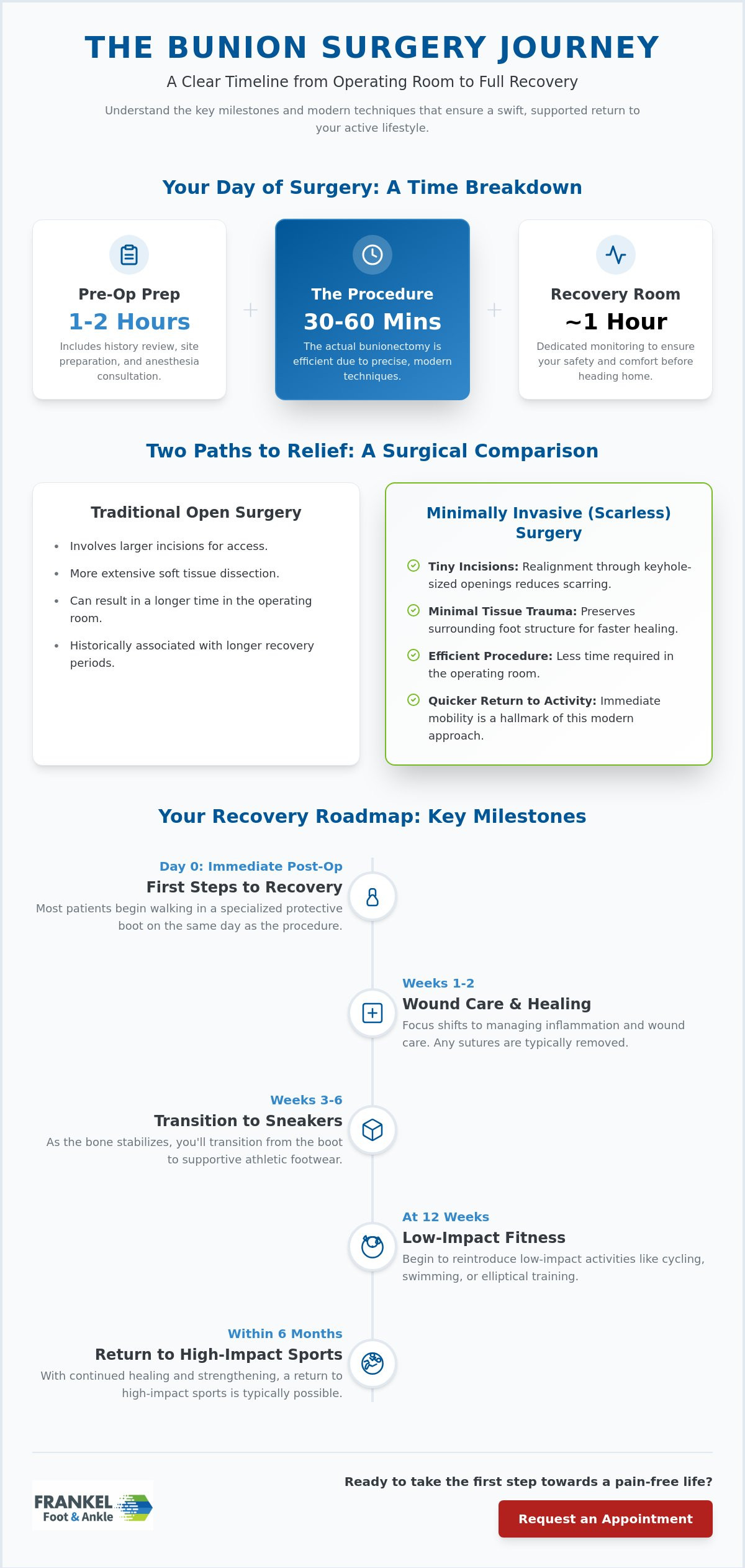 How long does bunion surgery take