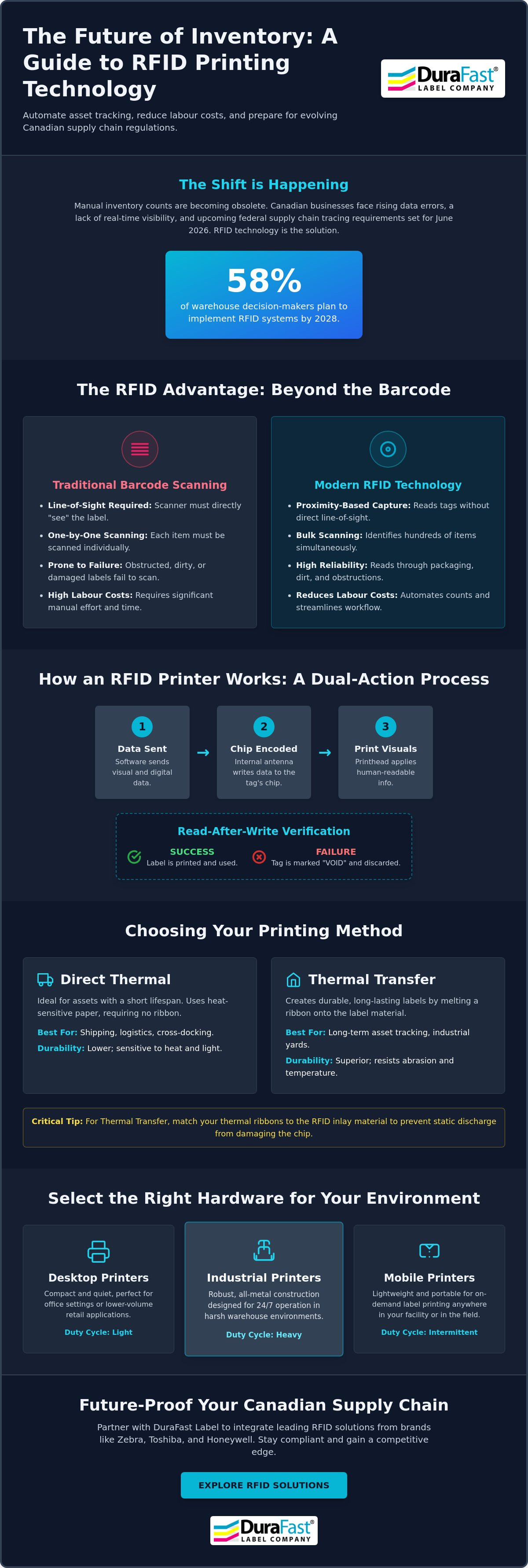 RFID printers