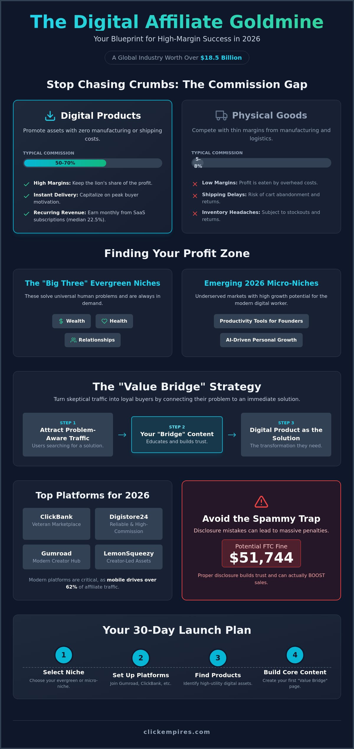 Affiliate marketing for digital products