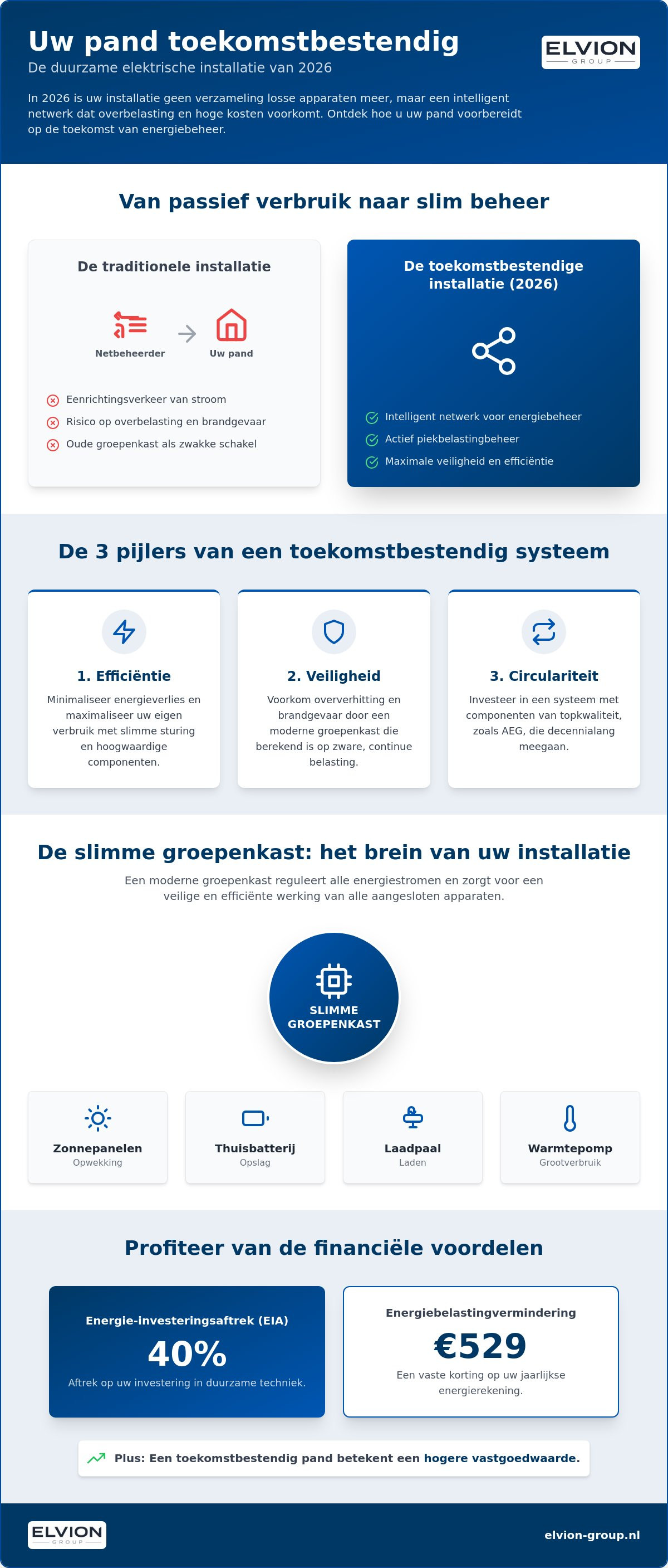 Duurzame elektrische installaties