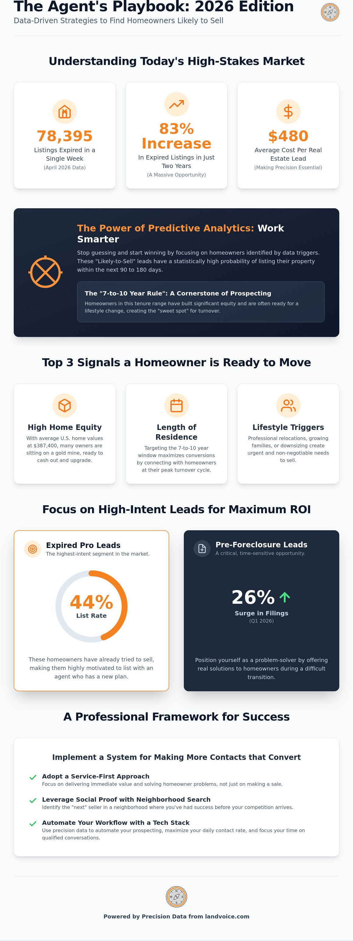 How to find homeowners likely to sell