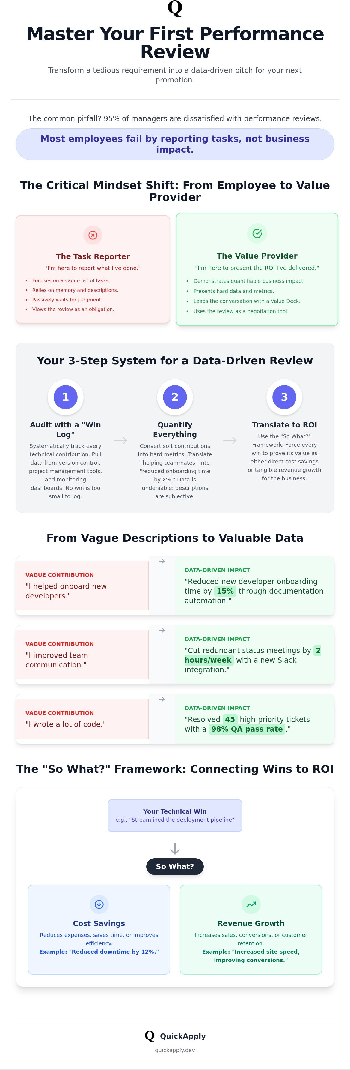 How to show value in first performance review