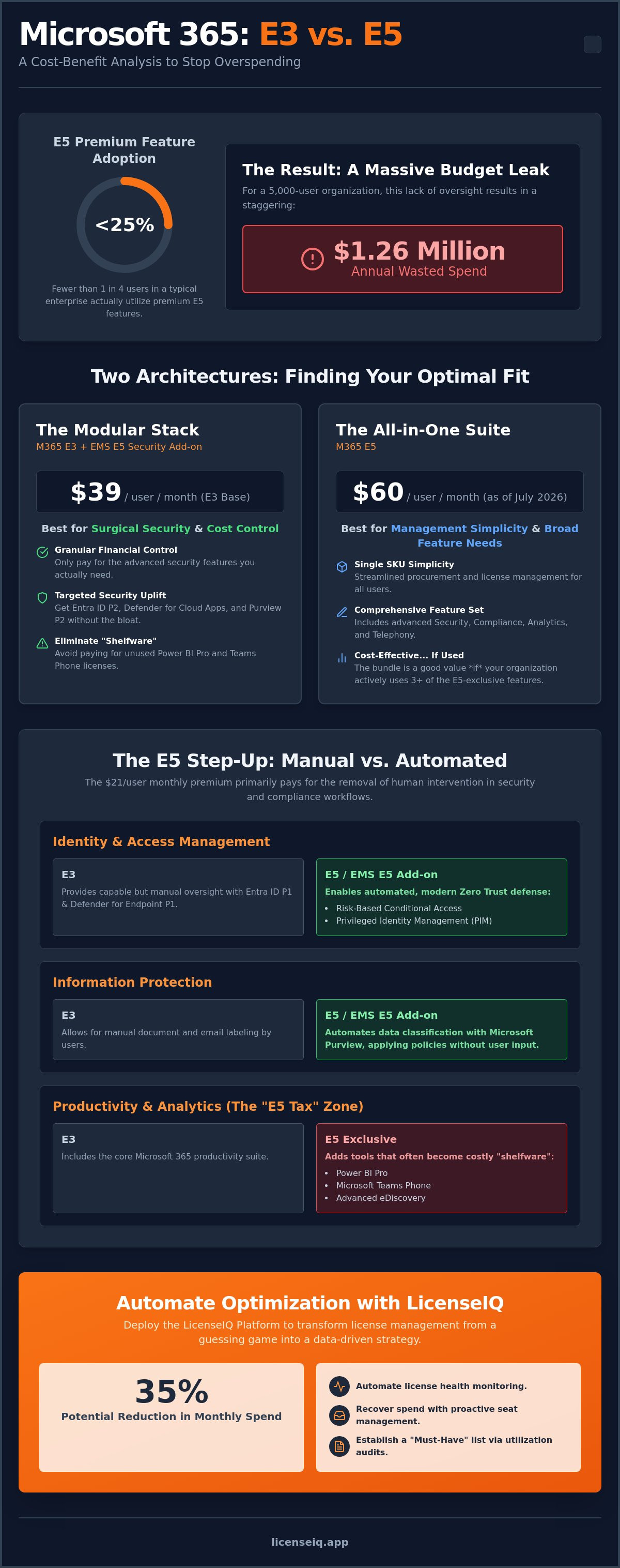 Microsoft 365 e3 vs e5 cost-benefit analysis