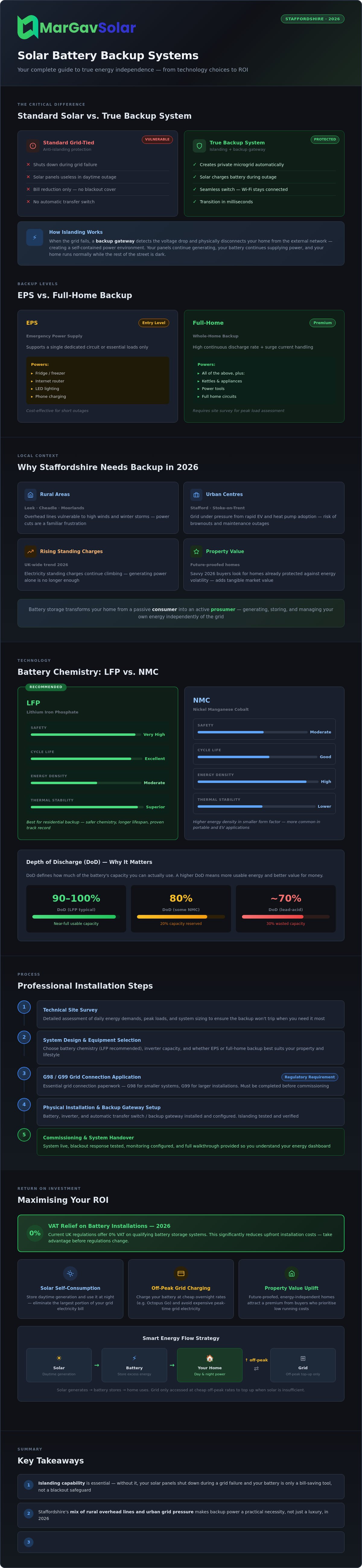 Solar battery backup system Staffordshire