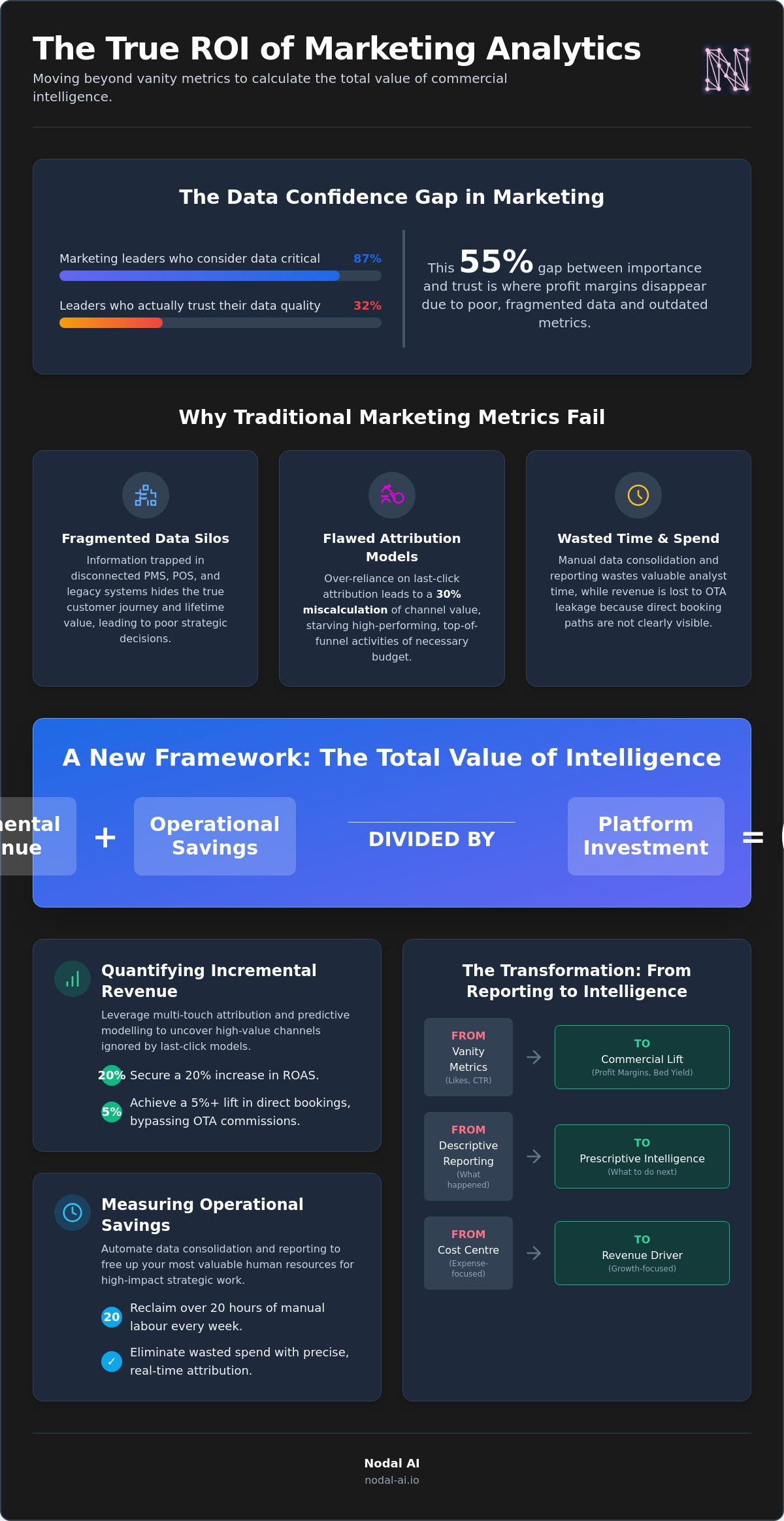 Calculating roi of marketing analytics platform