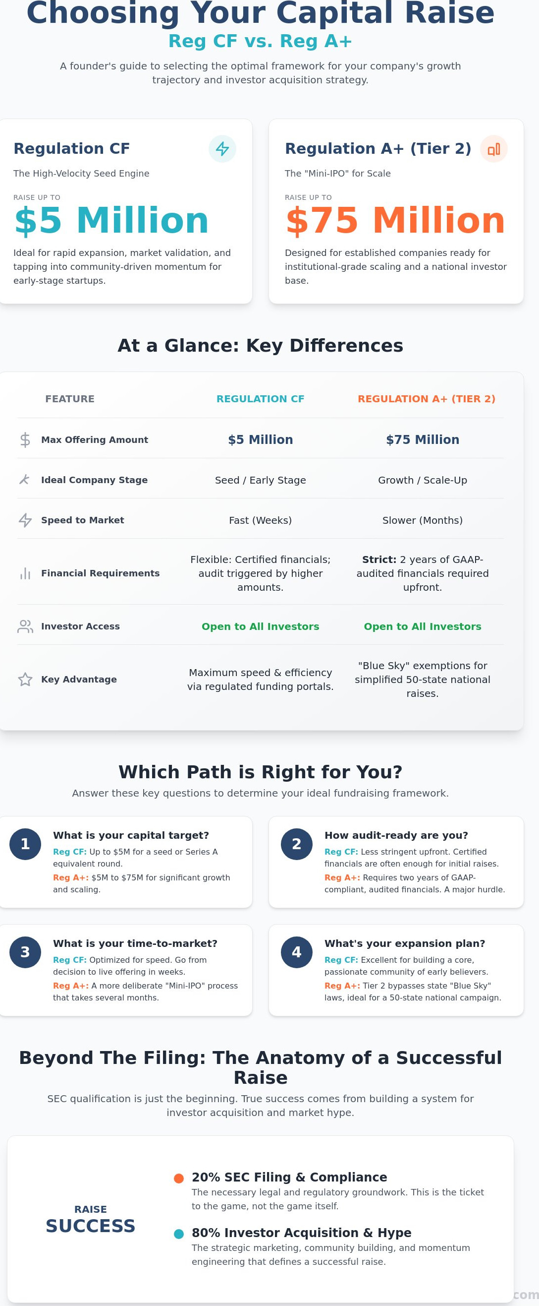 7. Reg CF vs Reg A+ which is right for your startup
