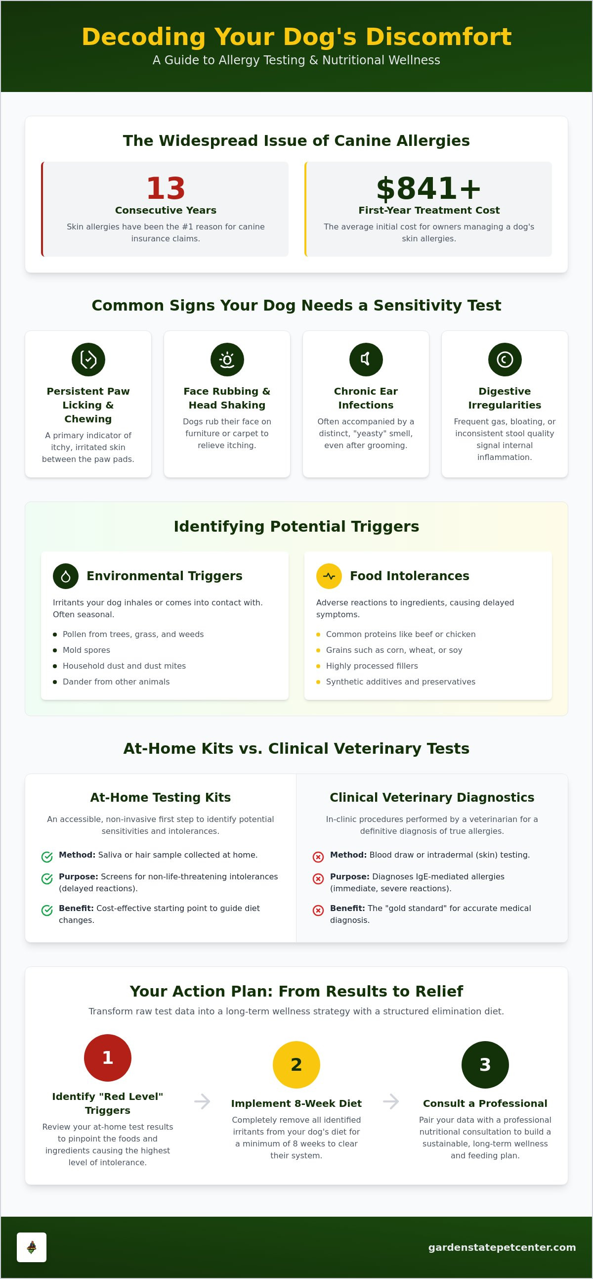 Dog allergy testing kit