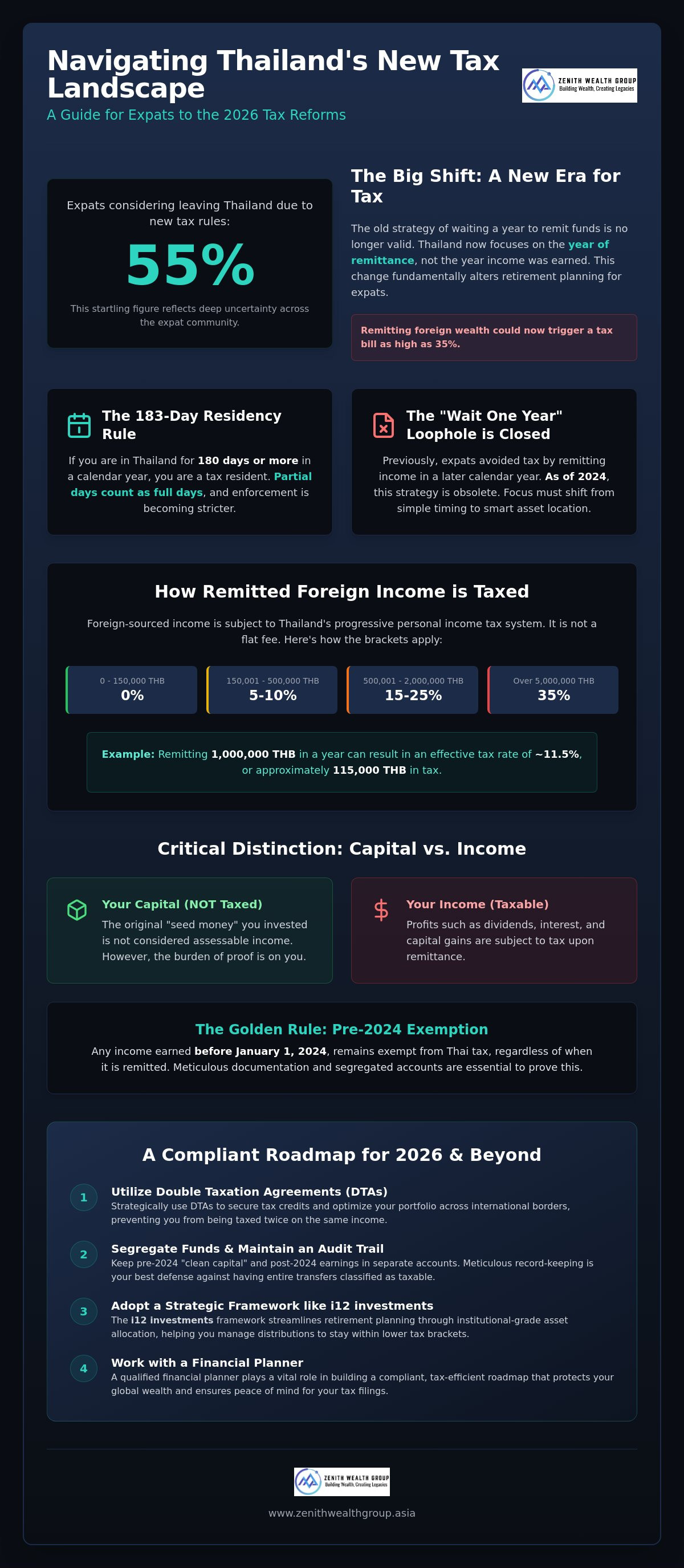 Retirement planning for expats in Thailand