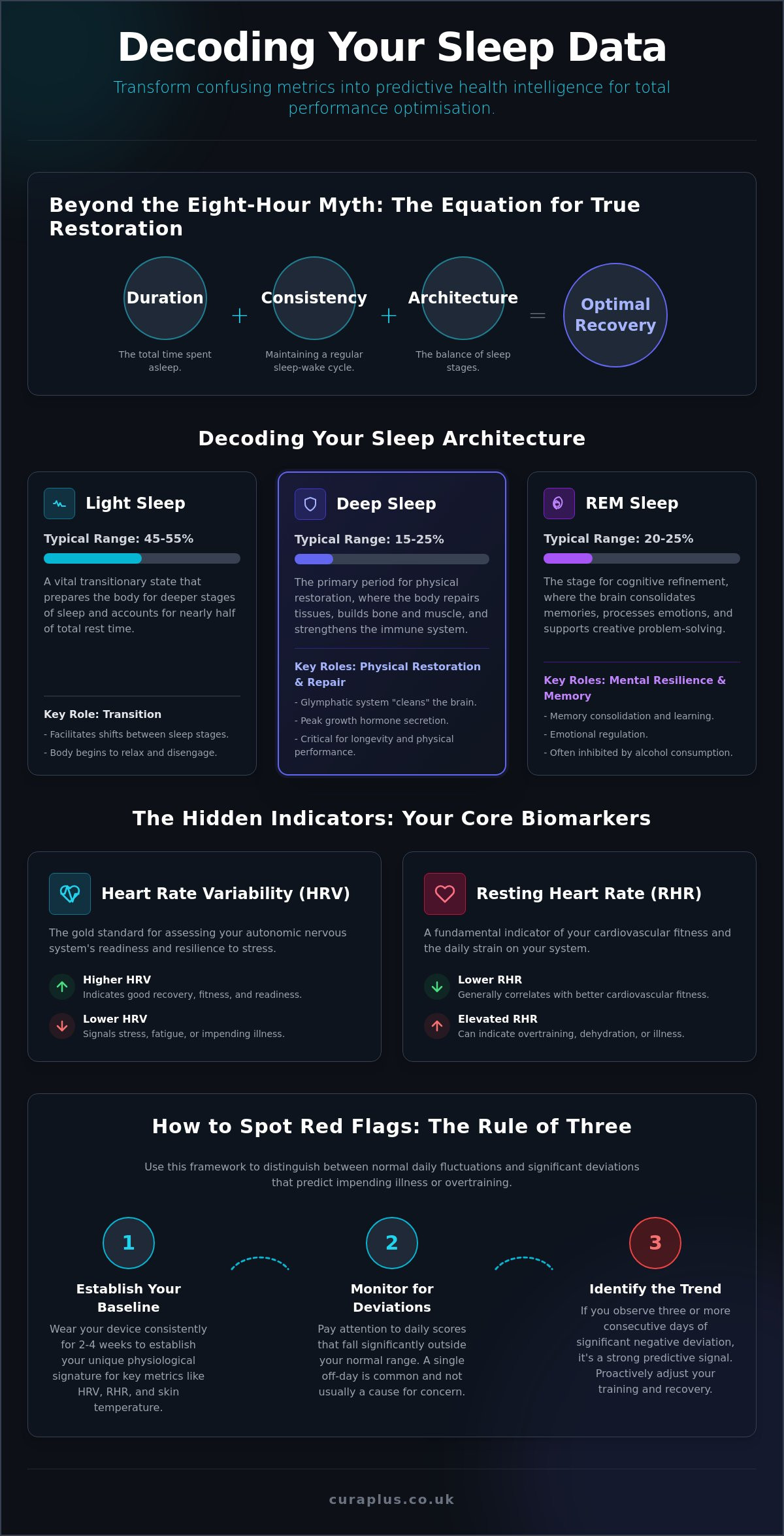 How to interpret my sleep data
