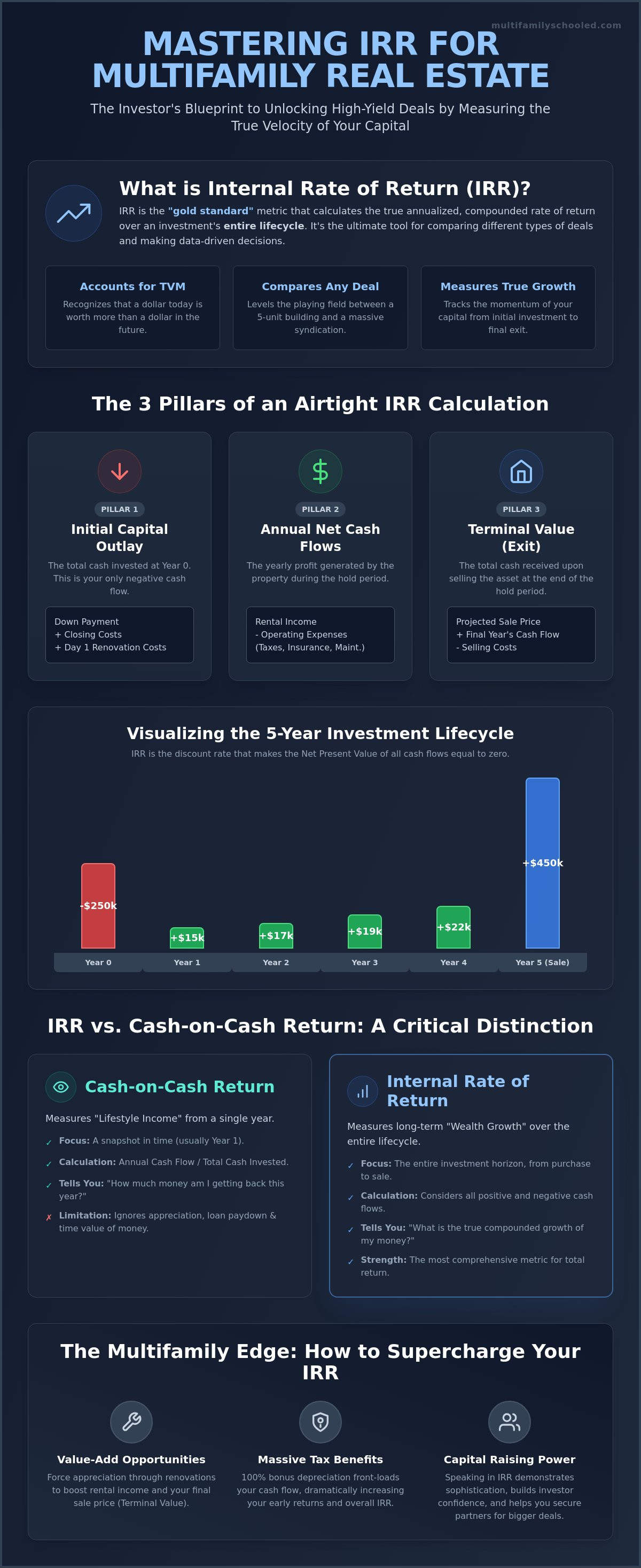 How to calculate IRR for a real estate investment