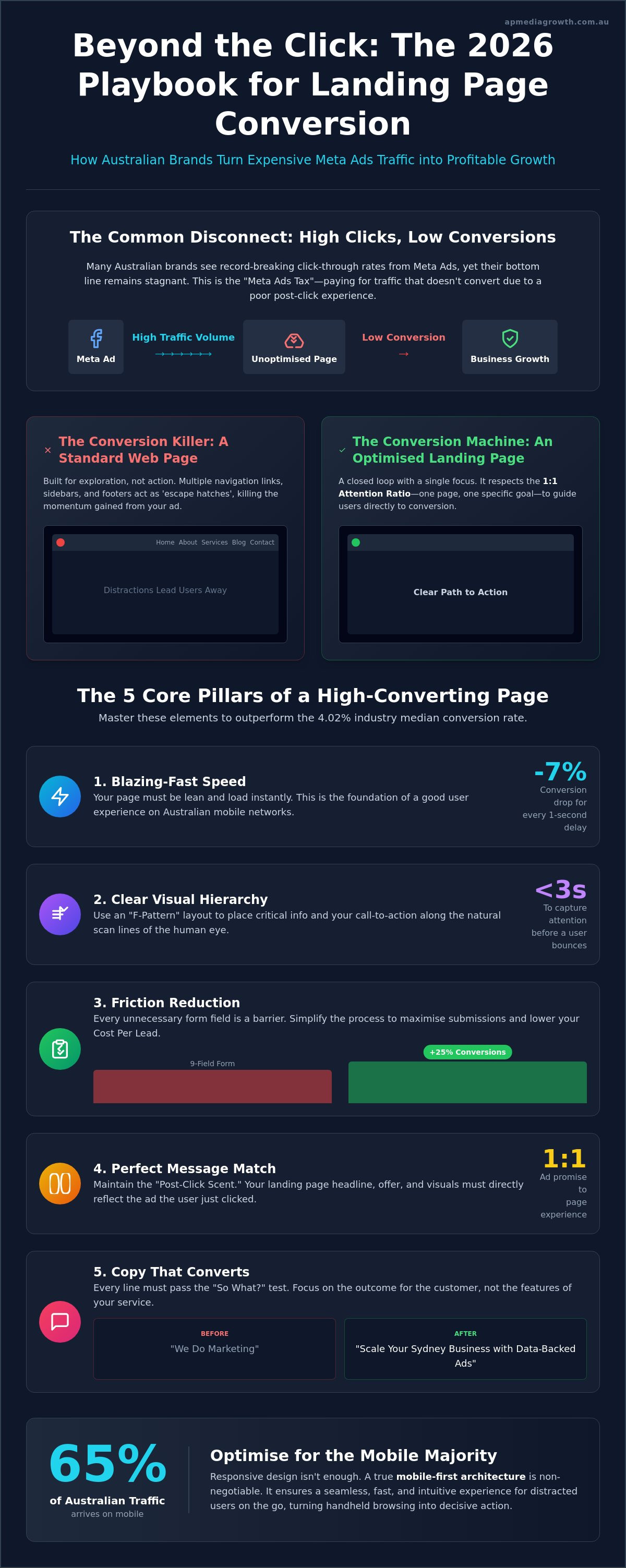 Landing page conversion optimization