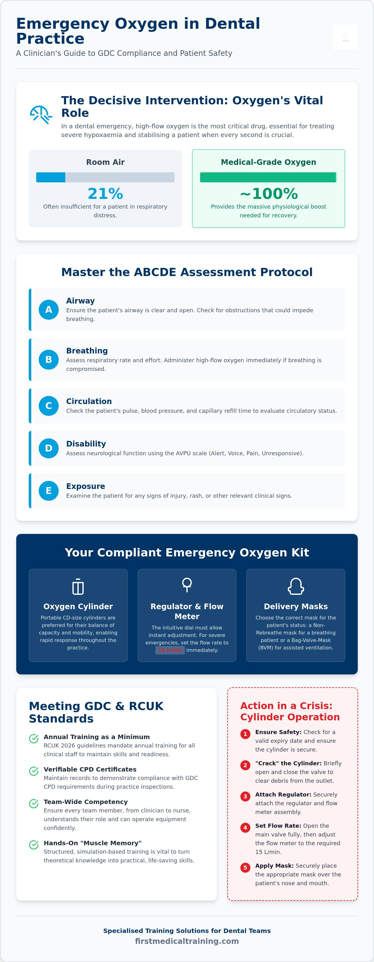 Emergency oxygen training dental