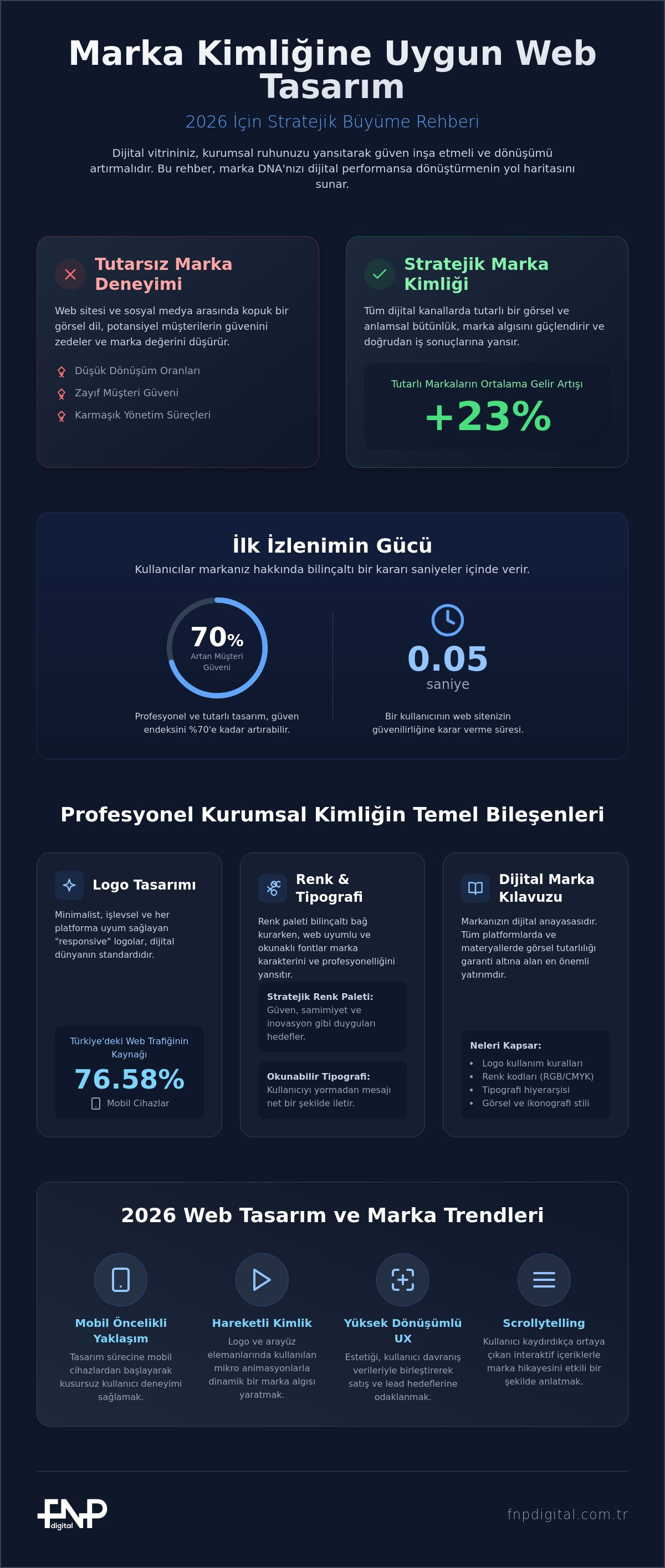 Marka kimliğine uygun web tasarım