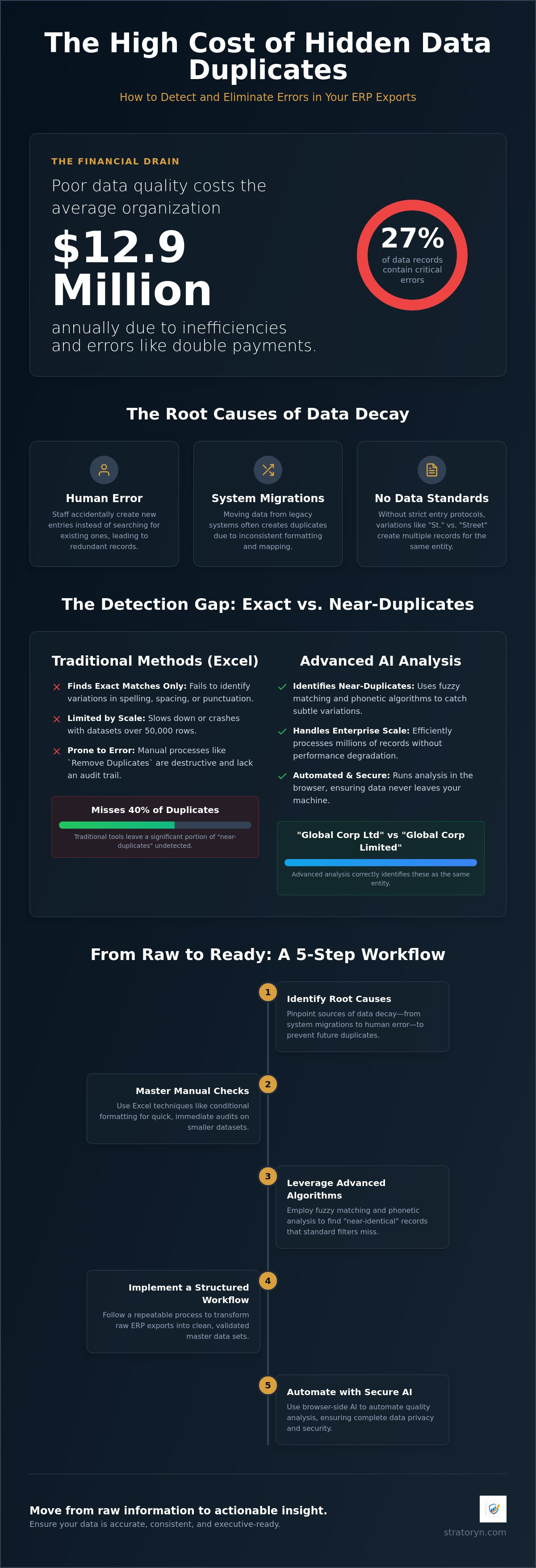 Detect duplicate records in erp