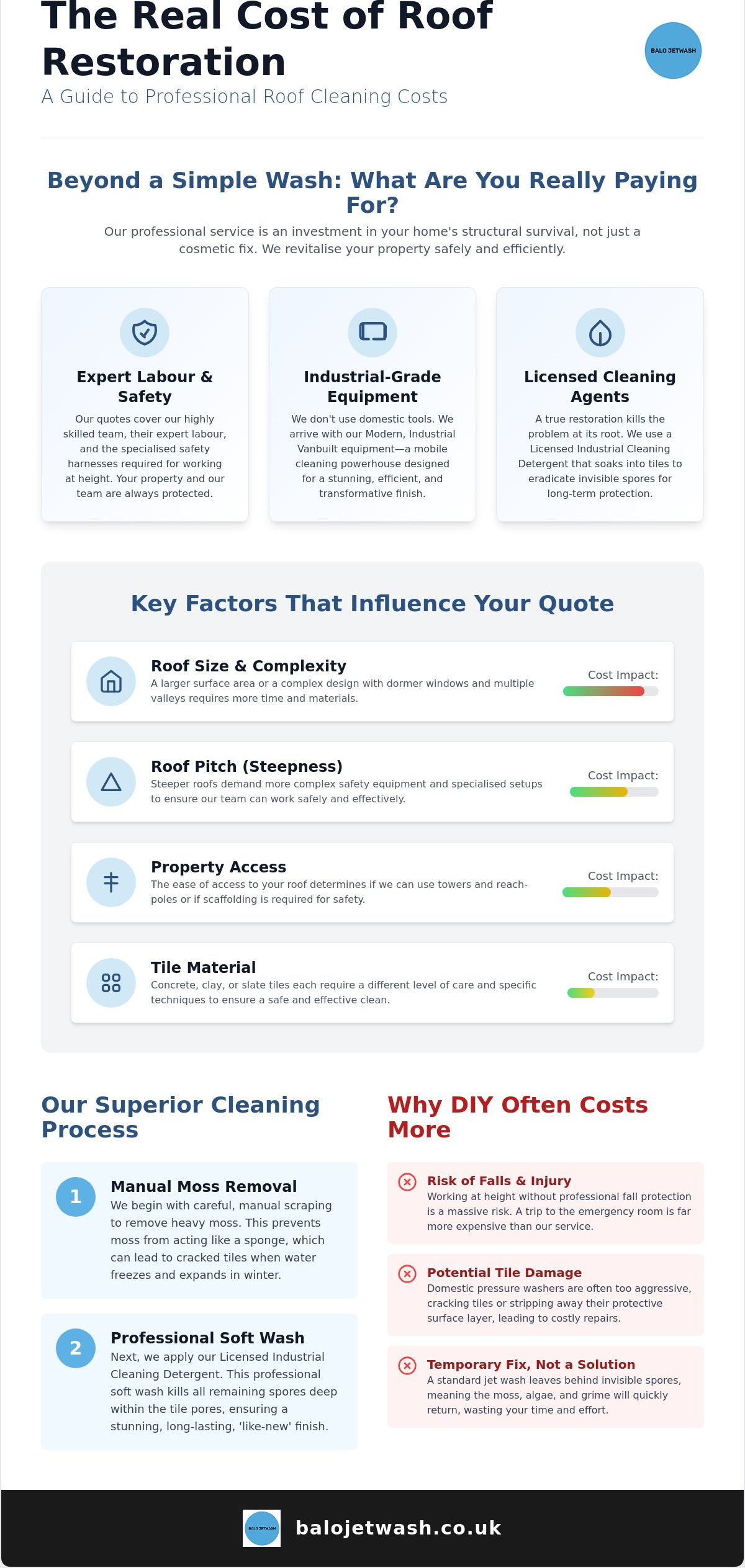 Roof cleaning cost