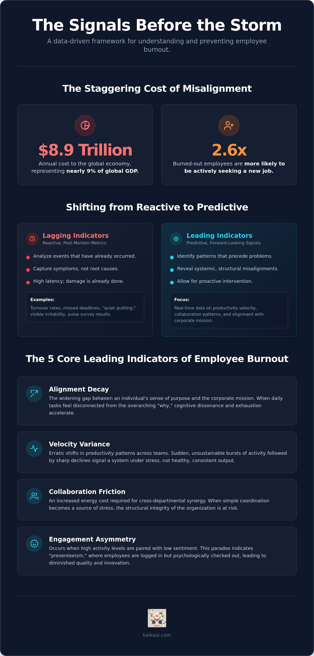 Leading indicators of employee burnout
