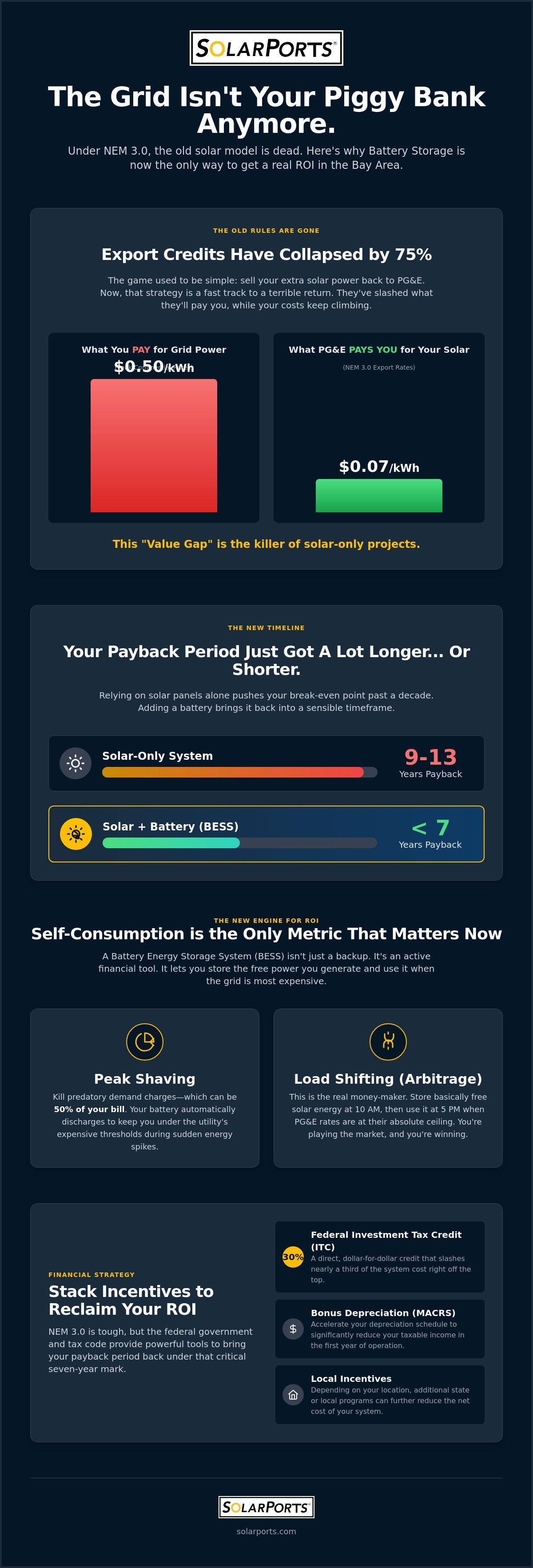 How NEM 3.0 affects commercial solar ROI Bay Area