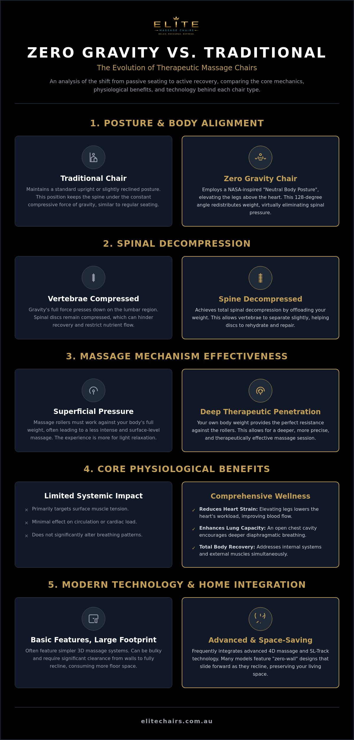 Zero gravity vs traditional massage chair