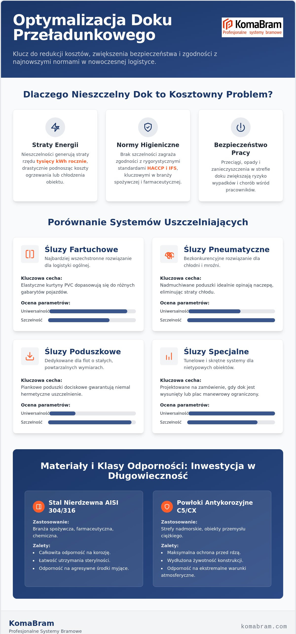 śluzy przeładunkowe producent