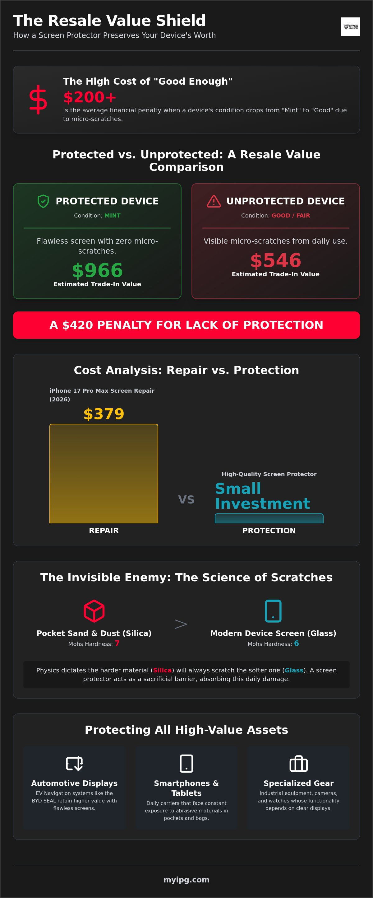 Are screen protectors worth it for resale value