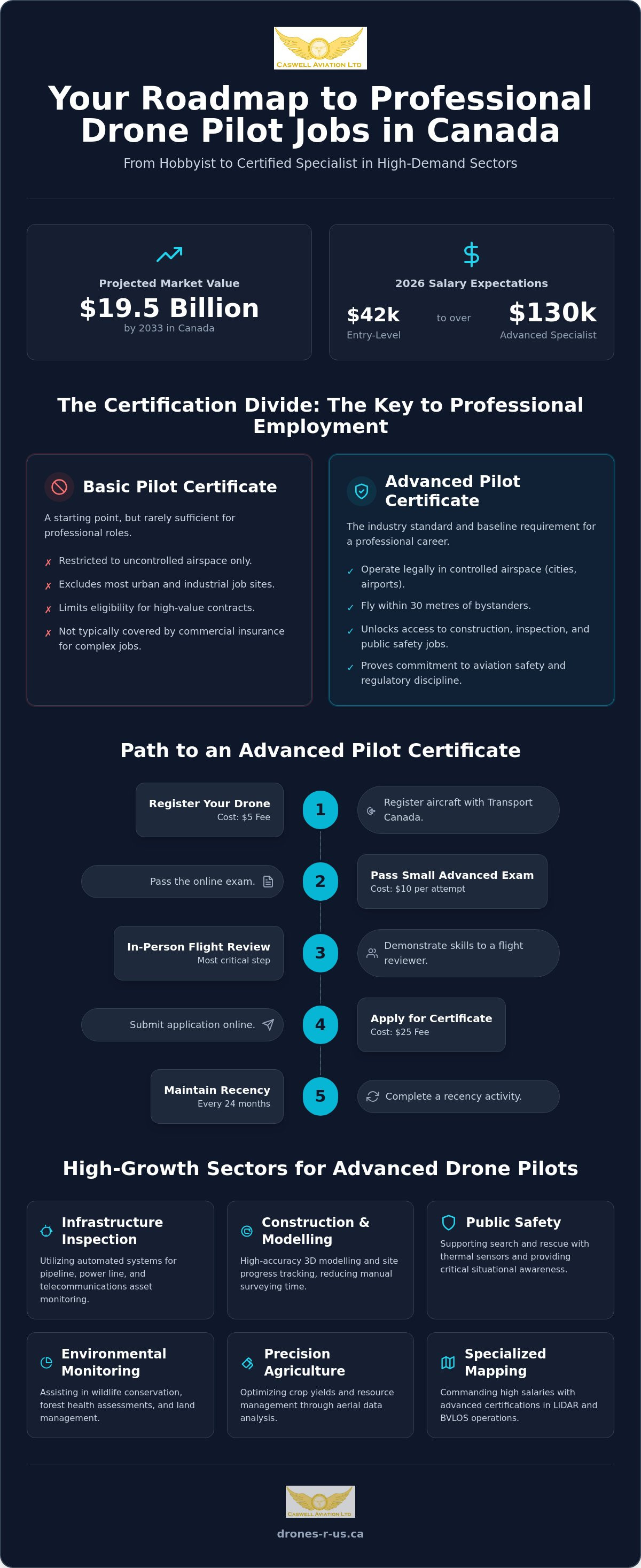 Drone pilot jobs Canada